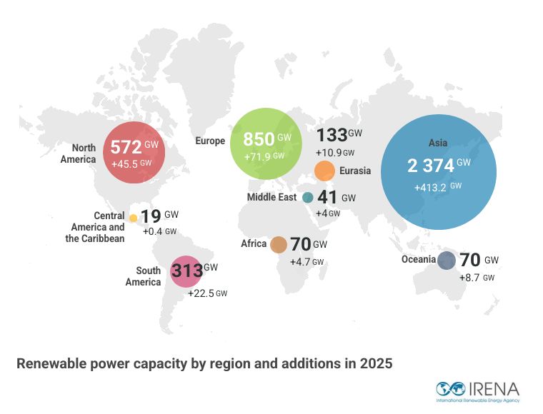  /></p><p>Asia ha mantenido su liderazgo en los últimos años, representando el 71% de la nueva capacidad de energías renovables en 2024, seguida de Europa y América del Norte (que contribuyeron con el 12,3% y el 7,8%, respectivamente), dejando una enorme brecha con África, Eurasia, América Central y el Caribe, que en conjunto solo representaron el 2,8% de la adición total de capacidad de energías renovables. A pesar de sus enormes oportunidades económicas y de desarrollo, África solo aumentó su capacidad de energías renovables en un 7,2%.</p>
<blockquote><p>Relacionado:</p><p><a href=