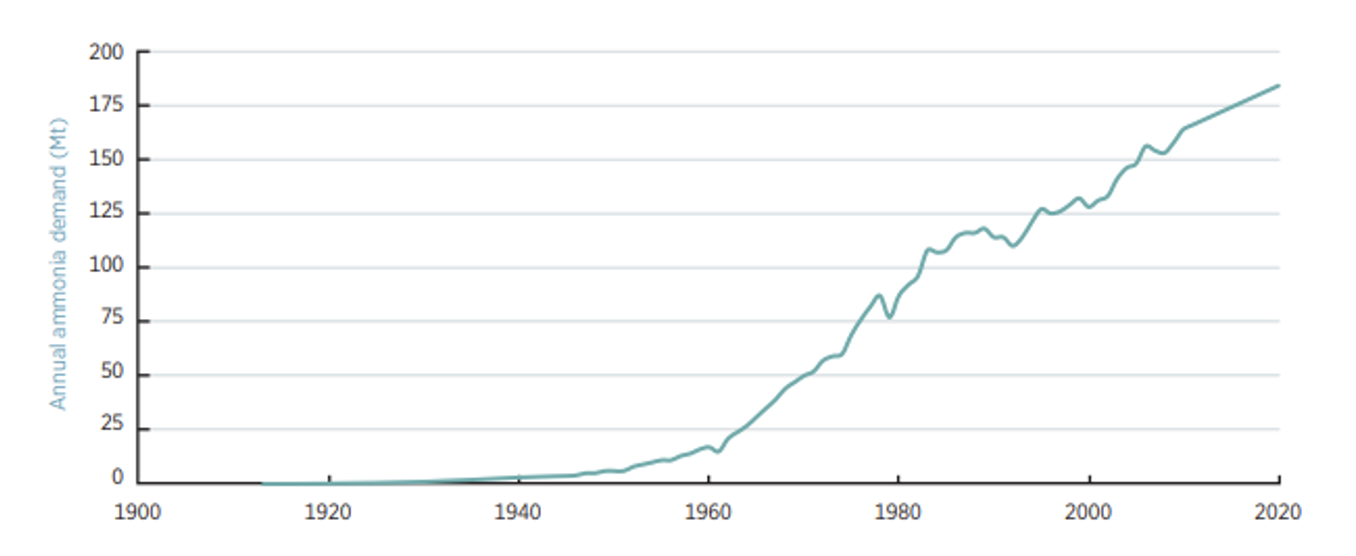 Demanda mundial de amoníaco, 1900-2020. - Fuente: IRENA Innovation Outlook Ammonia 2022 /></p><p>En la siguiente ilustración podéis observar la distribución geográfica del amoniaco a nivel mundial.</p>
<p><img src=