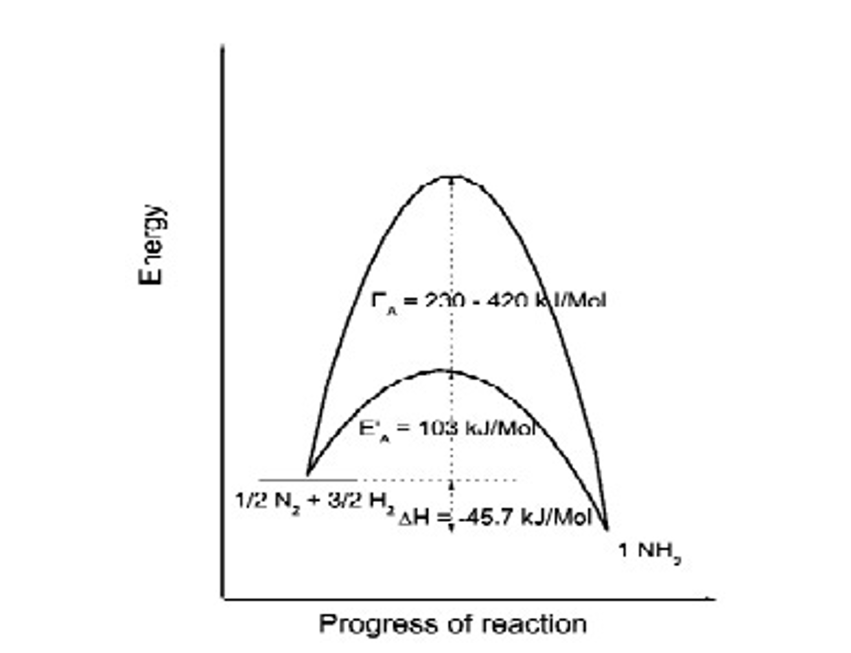 Descripción energética de la evolución de la reacción de síntesis de amoniaco. /></p><p>Por lo tanto, la síntesis industrial del amoníaco suele llevarse a cabo a una temperatura alta (400-650°C) y una presión (100-400 bar) en presencia de un catalizador de hierro. Lo que permite que, la reacción ocurra a una velocidad que sea económica para la producción industrial. Cabe destacar, que existen otros catalizadores que mejoran la actividad, permitiendo reducir parámetros claves como la temperatura o presión de operación.</p>
<p>Para finalizar con esta publicación, resaltaré como podréis observar en la siguiente, que, en condiciones normales de operación, solo una pequeña proporción de hidrógeno se convierte en amoníaco después de un ciclo a través del reactor. Un condensador separa el amoníaco del hidrógeno restante, este último se recicla a través del reactor hasta que prácticamente todo (> 98 %) el hidrógeno y la mayor parte del nitrógeno (alrededor del 95 %) se convierte en amoníaco.</p>
<p><img src=