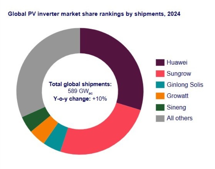  /></p><p>Joseph Shangraw, investigador asociado de Wood Mackenzie, afirmó: “Ambos proveedores consolidaron el mercado y alcanzaron sus cuotas de mercado más altas en 2024. Huawei suministró 176 GWac de inversores fotovoltaicos y amplió su liderazgo mundial con buenos resultados en China, Europa, América Latina y África. Sungrow suministró 148 GWac, situándose por detrás de Huawei en China y Europa, pero liderando el mercado en Estados Unidos y en los mercados en rápido crecimiento de la India y Oriente Medio”».</p>
<p>Por primera vez en los 10 años de clasificación del mercado de inversores de Wood Mackenzie, ningún proveedor más allá de los dos primeros alcanzó una cuota de mercado superior al 5 %. <strong>Ginlong Solis</strong> mantuvo el tercer puesto y <strong>Growatt</strong> ascendió al cuarto en la clasificación mundial, recuperando su posición de 2022.</p>
<p>Este crecimiento en APAC y Oriente Medio contrastó fuertemente con otros mercados importantes, ya que tanto Europa como Estados Unidos experimentaron un descenso en los envíos de inversores en 2024.</p>
<h3><strong>Los mercados de inversores de Europa y Estados Unidos se contraen en 2024</strong></h3>
<p>Los envíos de inversores residenciales y comerciales europeos experimentaron un fuerte descenso porcentual de dos dígitos en 2024, ya que los canales de distribución se mantuvieron llenos de exceso de inventario durante gran parte del año, lo que afectó especialmente a los Países Bajos y Alemania. Estados Unidos experimentó un descenso porcentual de un solo dígito debido al debilitamiento del mercado residencial y a un año lento para los envíos de inversores centrales.</p>
<p>“El segmento de inversores residenciales de Estados Unidos experimentó su segundo descenso anual consecutivo, ya que las nuevas instalaciones se han ralentizado en todo el país”, afirmó Shangraw. “Los tipos de interés de los préstamos siguen siendo altos y la demanda de California cayó cuando la compensación por medición neta pasó al menos favorable NEM 3.0”.</p>
<p></p></div></body></html>