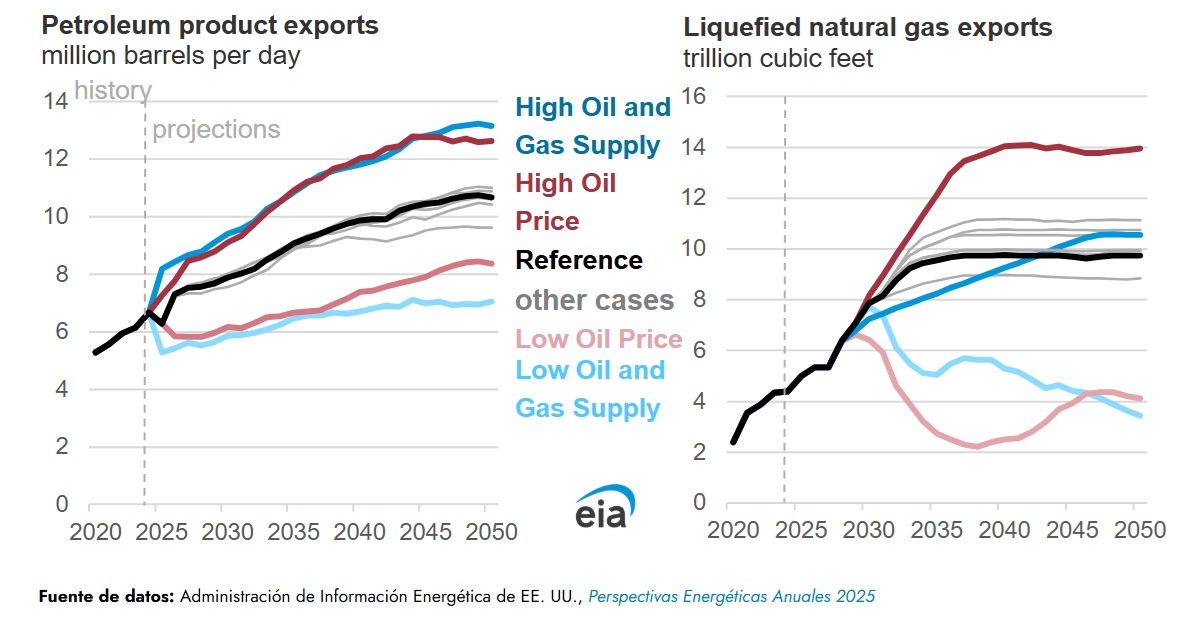  /></p><p>La EIA proyecta que Estados Unidos seguirá siendo un exportador neto de productos derivados del petróleo hasta 2050 en todos los casos, ya que las ampliaciones de capacidad previstas en las terminales de exportación permitirán a las refinerías y procesadores de gas natural aumentar las exportaciones.</p>
<blockquote><p>Relacionado:</p><p><a href=