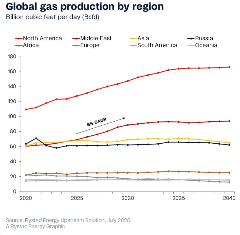  /></p><p>Una parte significativa de esta expansión provendrá de nuevos proyectos que pueden producir gas a un nivel rentable de menos de 5 dólares por cada mil pies cúbicos. El trío del Golfo formado por Catar, los Emiratos Árabes Unidos y Arabia Saudí lidera este crecimiento impulsado por el gas, con la ambiciosa expansión del yacimiento North Field de Catar, que elevará su capacidad de gas natural licuado (GNL) en un 80 %, de 77 a 142 millones de toneladas anuales (Mtpa) a finales de la década, todo ello manteniendo un precio de equilibrio competitivo inferior a 6 dólares por MMBtu.</p>
<blockquote><p>Relacionado:</p><p><a href=