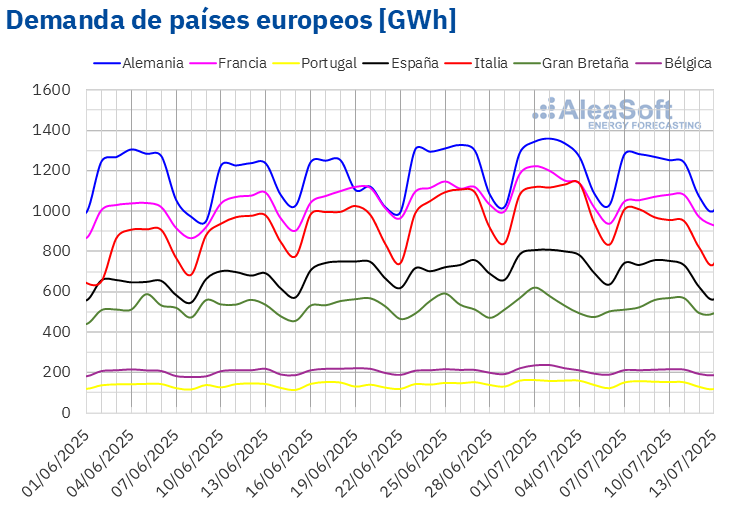 Fuente: Elaborado por AleaSoft Energy Forecasting con datos de ENTSO-E, RTE, REN, Red Eléctrica, TERNA, National Grid y ELIA. /></p><h3>Mercados eléctricos europeos</h3>
<p>En la segunda semana de julio, los precios promedio de la mayoría de los principales mercados eléctricos europeos bajaron respecto a la semana anterior. Las excepciones fueron el <strong>mercado N2EX</strong> del Reino Unido y el <strong>mercado Nord Pool</strong> de los países nórdicos, con subidas del 9,9% y el 67%, respectivamente. El <strong>mercado EPEX SPOT</strong> de Francia registró la mayor caída porcentual de precios, del 34%. En el resto de los mercados analizados en <strong>AleaSoft Energy Forecasting</strong>, los precios bajaron entre el 5,1% del mercado EPEX SPOT de Alemania y el 16% del <strong>mercado MIBEL</strong> de España.</p>
<p>En la semana del 7 de julio, pese a los descensos de precios, los promedios semanales continuaron por encima de 75 €/MWh en la mayoría de los mercados eléctricos europeos. Las excepciones fueron los mercados nórdico y francés, cuyos promedios fueron de 33,54 €/MWh y 49,96 €/MWh, respectivamente. En cambio, el <strong>mercado IPEX</strong> de Italia alcanzó el mayor promedio semanal, de 108,38 €/MWh. En el resto de los mercados analizados en <strong>AleaSoft Energy Forecasting</strong>, los precios estuvieron entre los 77,28 €/MWh del mercado español y los 91,51 €/MWh del mercado británico.</p>
<p>Por lo que respecta a los precios diarios, el domingo 13 de julio el mercado nórdico alcanzó el menor promedio de la semana entre los mercados analizados, de 16,99 €/MWh. Sin embargo, el 9 de julio, este mercado registró su precio diario más alto desde el 10 de mayo, de 51,81 €/MWh. Por otra parte, los precios del mercado italiano se mantuvieron por encima de 100 €/MWh durante toda la semana. El jueves 10 de julio, el precio diario del mercado ibérico también superó esta cantidad. El lunes 7 de julio el mercado italiano alcanzó el promedio diario más elevado de la semana, de 118,27 €/MWh.</p>
<p>En la semana del 7 de julio, el descenso de la demanda, así como el aumento de la producción solar en la mayoría de los mercados, propiciaron la caída de los precios en los mercados eléctricos europeos. Además, la producción eólica también aumentó en Francia e Italia.</p>
<p>Las <a href=