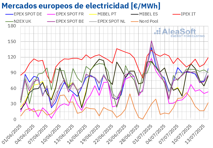 Fuente: Elaborado por AleaSoft Energy Forecasting con datos de OMIE, EPEX SPOT, Nord Pool y GME. /></p><h3>Brent, combustibles y CO2</h3>
<p>Los precios de cierre de los futuros de <strong>petróleo Brent</strong> para el Front‑Month en el <strong>mercado ICE</strong> mantuvieron una tendencia ascendente en la mayoría de las sesiones de la segunda semana de julio. La excepción fue el jueves 10 de julio, cuando el precio de cierre cayó un 2,2% respecto al día anterior. Ese día, estos futuros registraron su precio de cierre mínimo semanal, de 68,64 $/bbl. Sin embargo, el viernes 11 de julio, tras una subida del 2,5% respecto al jueves, alcanzaron su precio de cierre máximo semanal, de 70,36 $/bbl. Según los datos analizados en <strong>AleaSoft Energy Forecasting</strong>, este precio fue un 3,0% mayor al del viernes anterior.</p>
<p>A pesar del anuncio de nuevos incrementos de producción por parte de la OPEP+ en agosto, los ataques hutíes en el Mar Rojo, así como el incremento de precios de Arabia Saudí para Asia ejercieron su influencia al alza sobre los precios de los futuros de petróleo Brent. La posibilidad de nuevas sanciones al petróleo ruso también contribuyó al incremento de los precios. Sin embargo, continua la preocupación sobre los efectos de las políticas arancelarias estadounidenses sobre la demanda global de petróleo. Las noticias sobre las conversaciones de la OPEP+ para pausar los incrementos de producción en octubre y el incremento de las reservas estadounidenses también contribuyeron a la caída de los precios el jueves.</p>
<p>En cuanto a los futuros de <strong>gas TTF</strong> en el mercado ICE para el Front‑Month, registraron su precio de cierre mínimo semanal, de 33,62 €/MWh, el lunes 7 de julio. Los precios de cierre aumentaron durante la segunda semana de julio. Como resultado, estos futuros alcanzaron su precio de cierre máximo semanal, de 35,56 €/MWh, el viernes 11 de julio. Según los datos analizados en <strong>AleaSoft Energy Forecasting</strong>, este precio fue un 6,3% mayor al del viernes anterior.</p>
<p>El incremento de la demanda en Asia debido a una ola de calor contribuyó al incremento de los precios de los futuros de gas TTF. El mayor suministro de gas natural licuado a Asia podría afectar al llenado de las reservas europeas para el próximo invierno. Sin embargo, las preocupaciones por los efectos de las políticas arancelarias estadounidenses contribuyeron a que los precios de cierre se mantuvieran por debajo de 36 €/MWh.</p>
<p>Por lo que respecta a los futuros de <strong>derechos de emisión de CO2</strong> en el <strong>mercado EEX</strong> para el contrato de referencia de diciembre de 2025, alcanzaron su precio de cierre máximo semanal, de 71,20 €/t, el lunes 7 de julio. Sin embargo, este precio ya fue un 0,7% menor al del viernes anterior. La tendencia descendente continuó hasta el 9 de julio. Ese día, estos futuros registraron su precio de cierre mínimo semanal, de 70,41 €/t. En las últimas sesiones de la semana, los precios de cierre fueron ligeramente superiores, pero se mantuvieron por debajo de 71 €/t. El viernes 11 de julio el precio de cierre fue de 70,55 €/t. Según los datos analizados en <strong>AleaSoft Energy Forecasting</strong>, este precio fue un 1,6% menor al del viernes anterior.</p>
<p><img src=