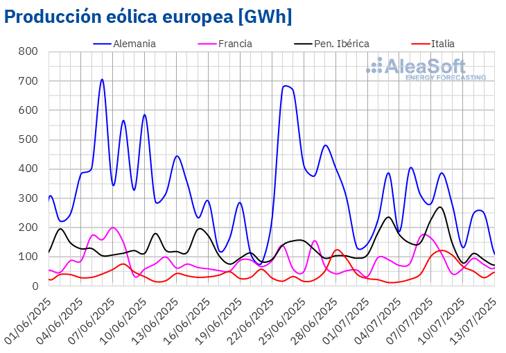 Fuente: Elaborado por AleaSoft Energy Forecasting con datos de ENTSO-E, RTE, REN, Red Eléctrica y TERNA. /></p><h3>Demanda eléctrica</h3>
<p>Durante la semana del 7 de julio, la <strong>demanda eléctrica</strong> disminuyó en los principales mercados eléctricos europeos en comparación con la semana anterior, revirtiendo la tendencia alcista observada la semana anterior. Tras seis semanas consecutivas de crecimiento, el mercado italiano registró la mayor caída, del 12%. En el resto de los mercados, los descensos oscilaron entre el 1,3% en Gran Bretaña y el 7,8% en Francia.</p>
<p>Al mismo tiempo, las <strong>temperaturas medias</strong> disminuyeron en la mayoría de los mercados analizados, lo que redujo la necesidad de refrigeración y, en consecuencia, la demanda. Las temperaturas medias disminuyeron entre los 2,3°C de España y los 4,5°C en Alemania. Sin embargo, en Gran Bretaña las temperaturas medias aumentaron 1,0°C en comparación con la semana anterior.</p>
<p>Para la semana del 14 de julio, según las <a href=
