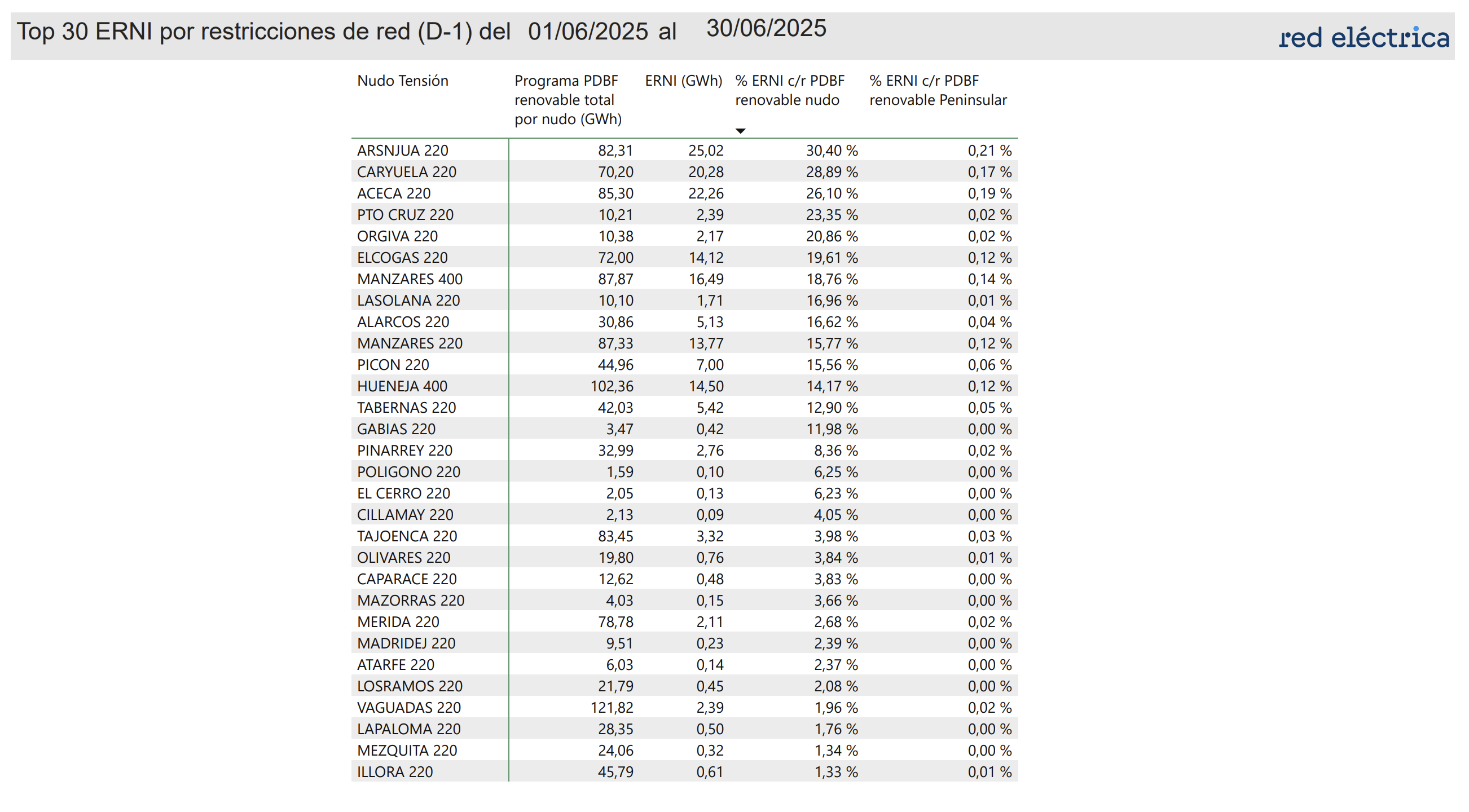  /></p><p>Luego estaría el nudo de <strong>Órgiva</strong> en Granada donde se pierde algo más del 20%. En ambos casos, la energía perdida es bastante menos al ser unos nudos con poca capacidad conectada.</p>
<p>Regresamos de nuevo a Ciudad Real para llegar a las subestaciones de <strong>Manzanares</strong> y <strong>Elcogas</strong>. La primera es junto a Huéneja (Granada) las únicas que son de 400 kV que salen en el listado.</p>
<h3>Ciudad Real se lleva la palma</h3>
<p>Manzanares pierde más de un 18% mientras que Elcogas y <strong>La Solana</strong> en Puertollano (Ciudad Real) se dejan un 19% y un 17% de energía renovable respectivamente.</p>
<p><strong>Alarcos</strong> y <strong>Picón</strong> en Ciudad Real y <strong>Huéneja</strong>, <a href=