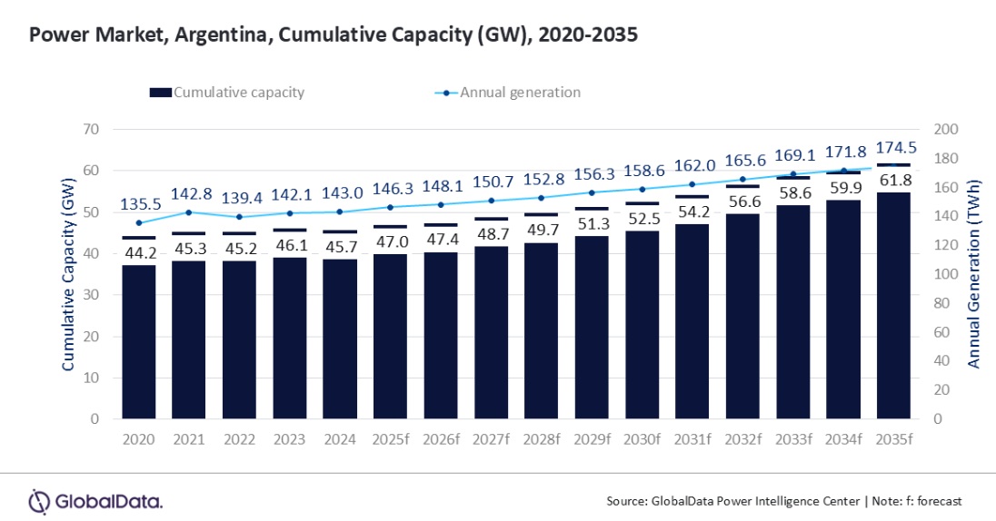  /></p><p>Attaurrahman Ojindaram Saibasan, analista senior de energía de GlobalData, comenta: "La dependencia del gas natural boliviano representa una vulnerabilidad significativa para Argentina. La disminución de la producción boliviana ha provocado una reducción de las exportaciones, lo que ha supuesto una carga para el suministro energético de Argentina. El consiguiente aumento de los costes de importación de combustible agrava el déficit comercial y la inflación de Argentina, lo que contribuye a la devaluación de la moneda y al aumento de los gastos energéticos".</p>
<p>“Además, ocasionalmente surgen tensiones energéticas entre Brasil y Argentina, derivadas de las limitaciones en la transmisión de energía y de las disputas sobre la utilización de los recursos hidroeléctricos durante los periodos de sequía”.</p>
<p>En lo que respecta a la energía nuclear, el país está avanzando en el desarrollo de su primer prototipo de reactor nuclear de diseño propio, el CAREM25. La <strong>Comisión Nacional de Energía Atómica (CNEA</strong>) recibió la autorización para el uso del emplazamiento y la construcción de la Autoridad Reguladora Nuclear Argentina (ARN) en septiembre de 2013, y el vertido del primer hormigón se produjo en febrero de 2014, con la puesta en marcha del primer reactor prevista para 2030.</p>
<p>Pero el principal foco de atención se centra en la energía hidroeléctrica y las energías renovables. Desde su creación en 2016, las subastas RenovAr han establecido acuerdos de compra de energía (PPA) competitivos y a largo plazo para proyectos eólicos, solares y de pequeñas centrales hidroeléctricas a escala industrial. El mecanismo MATER, más reciente, permite a las empresas compradoras firmar PPA directamente. Estas iniciativas garantizan flujos de ingresos estables, mitigan los riesgos de los proyectos y han catalizado el desarrollo de casi 6 GW de nueva capacidad de energía renovable desde su lanzamiento.</p>
<p>Saibasan añade: «Históricamente, las finanzas de las empresas de servicios públicos se han visto lastradas por congelaciones periódicas y subvenciones generales, lo que ha provocado una distorsión de las señales de precios. En respuesta a ello, los sucesivos gobiernos han puesto en marcha programas específicos de reducción de subvenciones. Estos programas están pasando progresivamente a ser ayudas sujetas a condiciones de recursos y tarifas que reflejan los costes, con el fin de mejorar la viabilidad financiera, atraer la inversión privada y desincentivar el consumo excesivo».</p>
<p>Para integrar mejor las fuentes de energía renovable dispersas y mejorar la resiliencia del sistema, los reguladores han dado prioridad a la construcción de nuevas líneas de transmisión de alta tensión. También han reforzado las interconexiones regionales con Brasil, Uruguay y Chile, y han impuesto la planificación de la «preparación de la red» en las nuevas licencias de generación.</p>
<p>Saibasan concluye: «La Compañía Administradora del Mercado Mayorista Eléctrico Sociedad Anónima (CAMMESA) está trabajando para mejorar la armonización de las políticas con el fin de impulsar la expansión de la capacidad eléctrica. Las normas de despacho por orden de mérito, los mecanismos de fijación de precios del mercado al contado y los diseños de pago por capacidad de CAMMESA evolucionan a través de decretos reglamentarios. Estos elementos determinan qué tecnologías operan y cuándo, cómo se fijan los precios de los riesgos asociados a la escasez de capacidad y, en última instancia, influyen en las decisiones de inversión en activos térmicos, hidroeléctricos, nucleares y renovables.</p>
<p>En conjunto, estos impulsores políticos sientan las bases financieras, normativas y técnicas que rigen la dinámica del mercado eléctrico argentino. Orientan las decisiones sobre quién construye qué y dónde, así como los costes asociados, al tiempo que equilibran los objetivos de asequibilidad, fiabilidad y descarbonización. Se espera que esto impulse la capacidad renovable».</p></div></body></html>