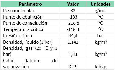 Propiedades del oxígeno  - Fuente: Air Products, 2024 /></p><p>En relación con su <strong>producción</strong> en la actualidad mediante <strong>tecnologías convencionales</strong>, la <em><strong>destilación criogénica del aire</strong></em> es el método más utilizado para la producción de oxígeno en grandes volúmenes, permitiendo obtener altas purezas. Para menores caudales, se emplea la <em><strong>adsorción por oscilación de presión (PSA/VPSA)</strong></em>, aunque con una pureza inferior.</p>
<p><img src=