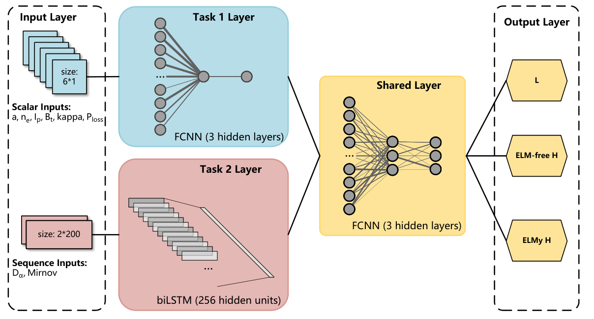  /></p><h3>Predicción</h3>
<p>La primera es un sistema de predicción de interrupciones que utiliza modelos de árboles de decisión interpretables para identificar señales de alerta temprana de interrupciones, en particular las provocadas por "modos bloqueados", una inestabilidad común del plasma.</p>
<p>A diferencia de la IA de caja negra típica, este modelo proporciona no solo predicciones, sino también información sobre las señales físicas subyacentes responsables de la alerta.</p>
<p>En la validación experimental, el sistema alcanzó una tasa de éxito del 94% en la detección temprana de interrupciones, emitiendo alertas con un promedio de 137 milisegundos de anticipación al evento, lo que proporciona a los operadores un tiempo crítico para responder.</p>
<h3>Alta tasa de éxito</h3>
<p>El segundo sistema es una herramienta de monitorización del estado del plasma basada en un modelo de aprendizaje multitarea. Esta solución de IA identifica simultáneamente los modos operativos (como el modo L y el modo H) y detecta los modos localizados en el borde (ELM), lo que mejora la velocidad y la precisión en comparación con los modelos independientes tradicionales.</p>
<p>El sistema demostró una tasa de éxito del 96,7% en la clasificación en tiempo real de las condiciones del plasma, lo que mejora la fiabilidad del funcionamiento continuo del reactor.</p>
<p>En conjunto, estas herramientas de IA no solo contribuyen a entornos experimentales más seguros, sino que también ofrecen información valiosa sobre la compleja dinámica del plasma. El estudio supone un paso fundamental hacia sistemas de control totalmente inteligentes en futuras instalaciones de energía de fusión.</p></div></body></html>