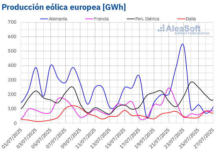 Fuente: Elaborado por AleaSoft Energy Forecasting con datos de ENTSO-E, RTE, REN, Red Eléctrica y TERNA. /></p><h3>Demanda eléctrica</h3>
<p>Durante la semana del 21 de julio, la <strong>demanda eléctrica</strong> disminuyó en la mayoría de los principales mercados eléctricos europeos en comparación con la semana anterior. Los mercados español y belga registraron las mayores caídas, del 7,3% y 6,7%, respectivamente. Por su parte, los mercados portugués e italiano mostraron las menores reducciones, del 1,6% y 1,7%, en cada caso. En Gran Bretaña la demanda descendió un 2,4% y en Francia un 3,4%. Los mercados de Bélgica y Portugal mantuvieron la tendencia a la baja por tercera semana consecutiva. En cambio, los mercados español, italiano, francés y británico revirtieron la tendencia alcista de la semana anterior al registrar descensos en la demanda. El mercado alemán fue la excepción, con un aumento del 0,4%, tras dos semanas de bajadas.</p>
<p>Las <strong>temperaturas medias</strong> disminuyeron, favoreciendo la reducción de la demanda en la mayoría de los mercados analizados. Los descensos oscilaron entre 0,3°C en Italia y 2,0°C en España. Además, la celebración de la Fiesta Nacional en Bélgica el 21 de julio también contribuyó a una menor demanda en ese mercado.</p>
<p>Para la semana del 28 de julio, según las <a href=
