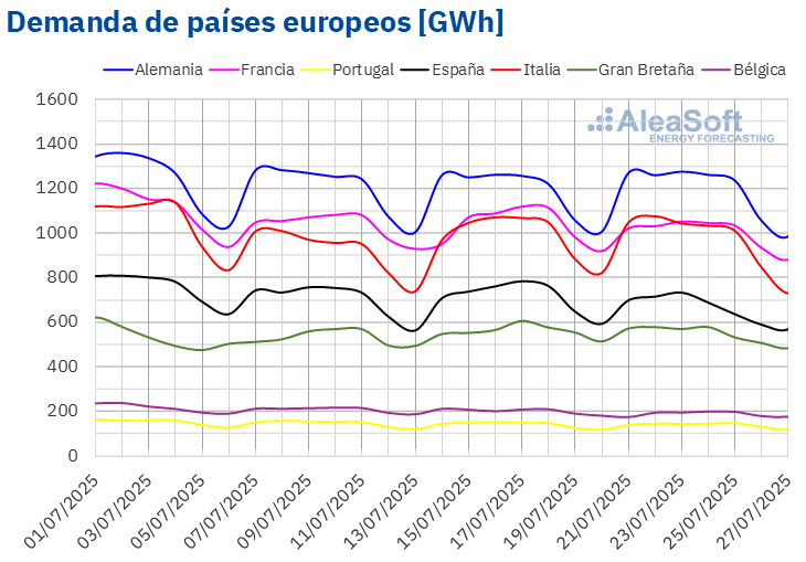 Fuente: Elaborado por AleaSoft Energy Forecasting con datos de ENTSO-E, RTE, REN, Red Eléctrica, TERNA, National Grid y ELIA. /></p><h3>Mercados eléctricos europeos</h3>
<p>En la cuarta semana de julio, los precios promedio de gran parte de los principales mercados eléctricos europeos bajaron respecto a la semana anterior. El <strong>mercado EPEX SPOT</strong> de los Países Bajos y Alemania, junto con el <strong>mercado Nord Pool</strong> de los países nórdicos, fueron las excepciones, al registrar subidas del 0,9%, 1,2% y 20%, respectivamente. Los <strong>mercados MIBEL</strong> de España y Portugal registraron las mayores caídas porcentuales, con descensos del 30%. Por otro lado, el mercado EPEX SPOT de Bélgica registró la menor bajada, con un 0,8%. En los demás mercados analizados por <strong>AleaSoft Energy Forecasting</strong>, los precios descendieron entre el 2,2% en el <strong>mercado N2EX</strong> del Reino Unido y el 7,2% en el mercado EPEX SPOT de Francia.</p>
<p>Durante la semana del 21 de julio, la mayoría de los mercados eléctricos europeos mantuvieron promedios semanales por encima de los 55 €/MWh. Los mercados MIBEL de España y Portugal fueron la excepción, al registrar promedios de 54,70 €/MWh y 54,73 €/MWh, respectivamente, junto con el mercado nórdico, que registró un promedio de 39,59 €/MWh. El <strong>mercado IPEX</strong> de Italia alcanzó el promedio semanal más alto, con 109,81 €/MWh. En el resto de los mercados analizados en <strong>AleaSoft Energy Forecasting</strong>, los precios se situaron entre los 56,50 €/MWh del mercado francés y los 93,38 €/MWh del mercado británico.</p>
<p>En cuanto a los precios diarios, el lunes 21 de julio el mercado francés registró el promedio diario más bajo entre los mercados analizados, con 24,34 €/MWh. Por su parte, el mercado italiano alcanzó el promedio diario más alto de la semana, con 120,80 €/MWh el mismo día. En este mercado, los precios se mantuvieron por encima de los 110 €/MWh durante toda la semana.</p>
<p>Respecto a los precios horarios, los mercados eléctricos de España y Portugal registraron valores negativos en algunas horas de la cuarta semana de julio. El domingo 27 de julio, entre las 16:00 y las 17:00, el mercado ibérico alcanzó el precio horario más bajo de la semana, con -0,60 €/MWh.</p>
<p>En la semana del 21 de julio, el descenso de la demanda en gran parte de los mercados analizados, así como el aumento de la producción eólica en la mayoría de los mercados, propiciaron la caída de los precios en los mercados eléctricos europeos.</p>
<p>Las <a href=