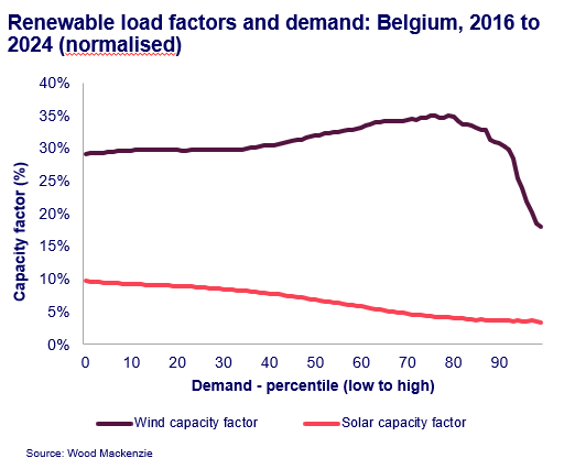 El 1% de los días con mayor demanda en Bélgica experimenta un factor de capacidad eólica promedio de solo el 15%. - Wood Mackenzie /></p></div></body></html>