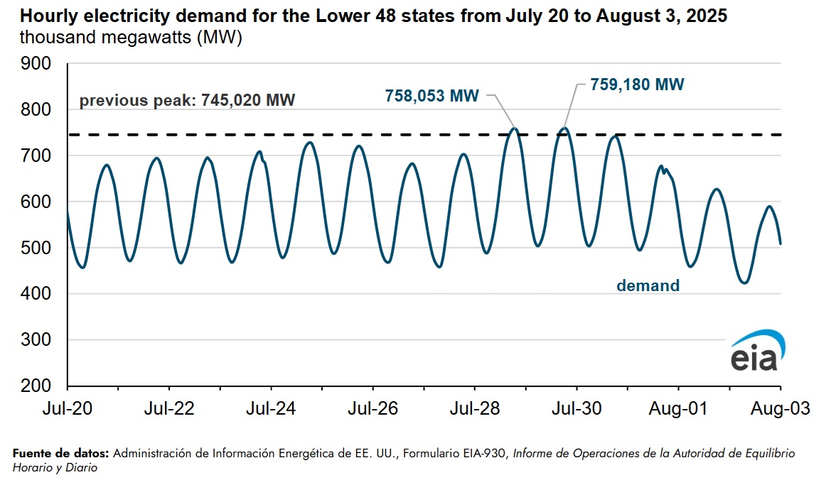  /></p><p>La eia pronostica que la demanda de electricidad estadounidense, satisfecha por el sector eléctrico, crecerá a una tasa anual de poco más del 2% en 2025 y 2026, según el <em>Panorama Energético a Corto Plazo</em> de la EIA. Hasta 2020, la demanda de electricidad se mantuvo relativamente estable. El crecimiento previsto de la demanda de electricidad es mayor en zonas con planes para grandes centros de datos e instalaciones de fabricación, como Texas y el norte de Virginia.</p>
<blockquote><p>Relacionado:</p><p><a href=