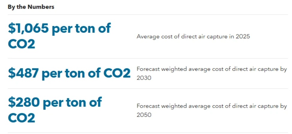 BNEF /></p><p>La absorción líquida presenta el menor costo único en su tipo para cualquier sistema de captura directa de aire (DAC), gracias a su capacidad de adaptación y uso de diversos componentes disponibles comercialmente, así como a su potencial para alcanzar una mayor escala de operaciones. Sin embargo, esto limita las oportunidades de aprendizaje práctico, y esta tecnología podría no ser la opción más económica a largo plazo.</p>
<blockquote><p>Relacionado:</p><p><a href=