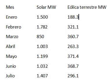 /></p><p>Las incorporaciones de energía solar en los primeros siete meses de 2025 ascendieron a 8,69 GW, de los cuales 4,67 GW procedieron de sistemas en tejados, 3,57 GW de plantas instaladas en el suelo y 337,8 MW de sistemas instalados en balcones.</p>
<p>Baviera lidera el despliegue neto con 2,32 GW entre enero y julio, seguida de Baden-Württemberg con 1,25 GW y Renania del Norte-Westfalia con 1,08 GW.</p>
<p>La actividad eólica se desaceleró, con 296 MW en julio por debajo de los 369 MW registrados en junio. En julio, se autorizaron 1,36 GW de nuevos proyectos eólicos, mientras que las aprobaciones otorgadas para capacidad futura totalizaron 9,7 GW en los primeros siete meses.</p>
<p></p></div></body></html>