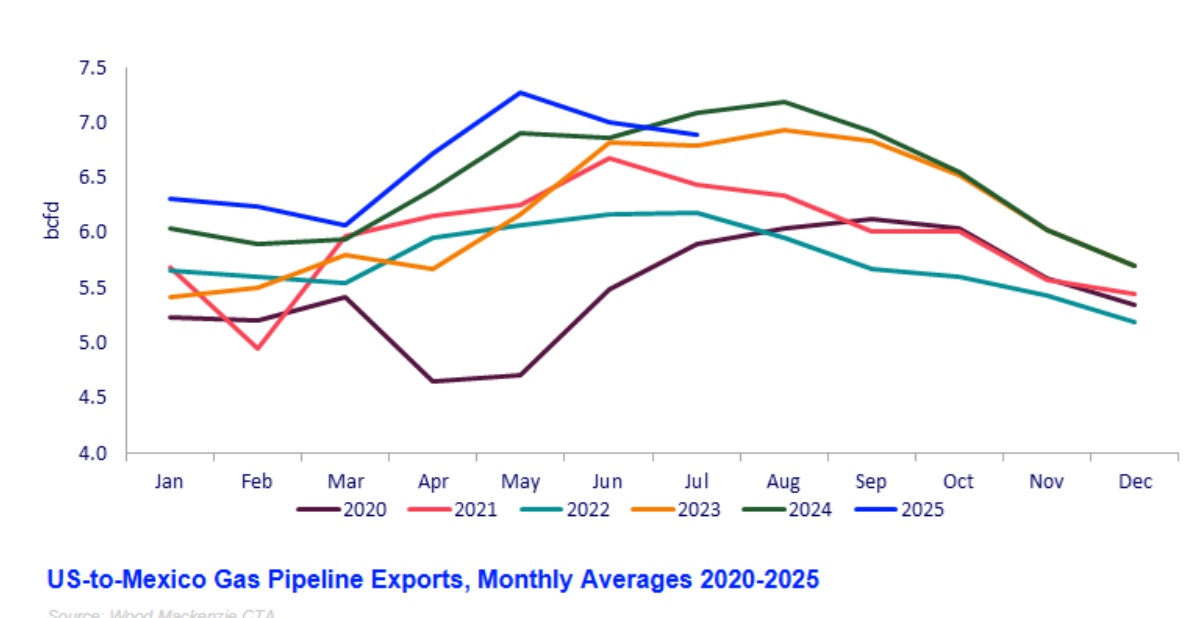  /></p><p>La producción de gas seco mexicano aumentó un 2% durante más de dos meses consecutivos, lo que generó una mayor competencia entre el gas y las importaciones de gas canalizado de EEUU, tras una caída del 10% en mayo, precisamente debido a problemas de calidad del gas y otros factores. Además, los niveles de producción actuales también se enfrentan a riesgos de volatilidad que pueden contribuir a una nueva caída, un escenario probable en este momento.</p>
<p>La puesta en marcha de nuevas plantas de ciclo combinado y los incrementos de capacidad están sentando las bases para una demanda de gas más estructural, aunque se espera que el impacto sea gradual. A medida que estos proyectos se aceleran y persiste la volatilidad relacionada con el clima, la interacción entre los factores estacionales, la preparación de las infraestructuras y el desarrollo a largo plazo determinará la demanda de gas de México en el futuro.</p>
<p>Por último, los factores globales también contribuyen a la incertidumbre. "Los nuevos aranceles de la Administración Trump a los socios comerciales globales ya están remodelando los flujos comerciales internacionales. Para México, los efectos son inmediatos. Las medidas están perturbando el comercio con Estados Unidos y debilitando los principales motores de la fabricación, la inversión y la producción industrial", concluyó Rodrigo Rosas, analista de investigación sénior.</p>
<p></p></div></body></html>