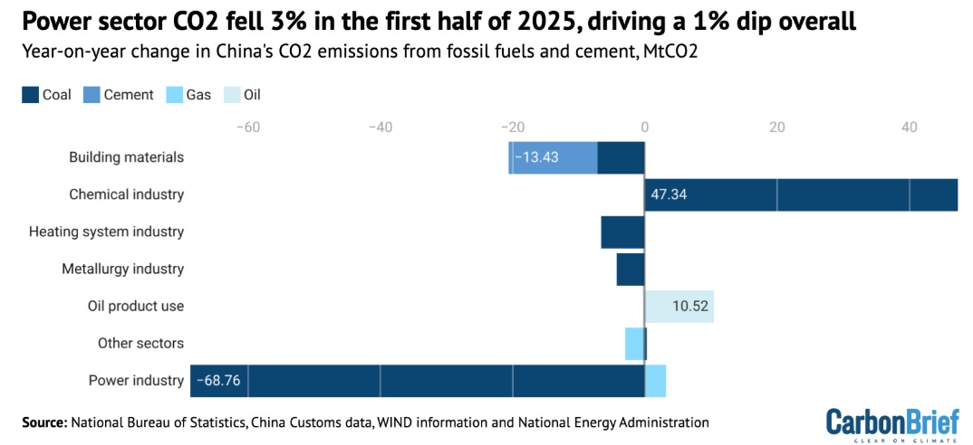  /></p><p>La buena noticia es que las emisiones de carbono de China podrían haber alcanzado su punto máximo mucho antes del objetivo gubernamental de hacerlo antes de 2030.</p>
<p>Pero China, el mayor emisor de gases de efecto invernadero del mundo, tendrá que reducirlos mucho más drásticamente para desempeñar su papel en la desaceleración del cambio climático global.</p>
<p>Para que China alcance su objetivo declarado de neutralidad de carbono para 2060, las emisiones tendrían que caer un tres por ciento en promedio durante los próximos 35 años, dijo Lauri Myllyvirta, autor del estudio con sede en Finlandia y analista principal del <a href=