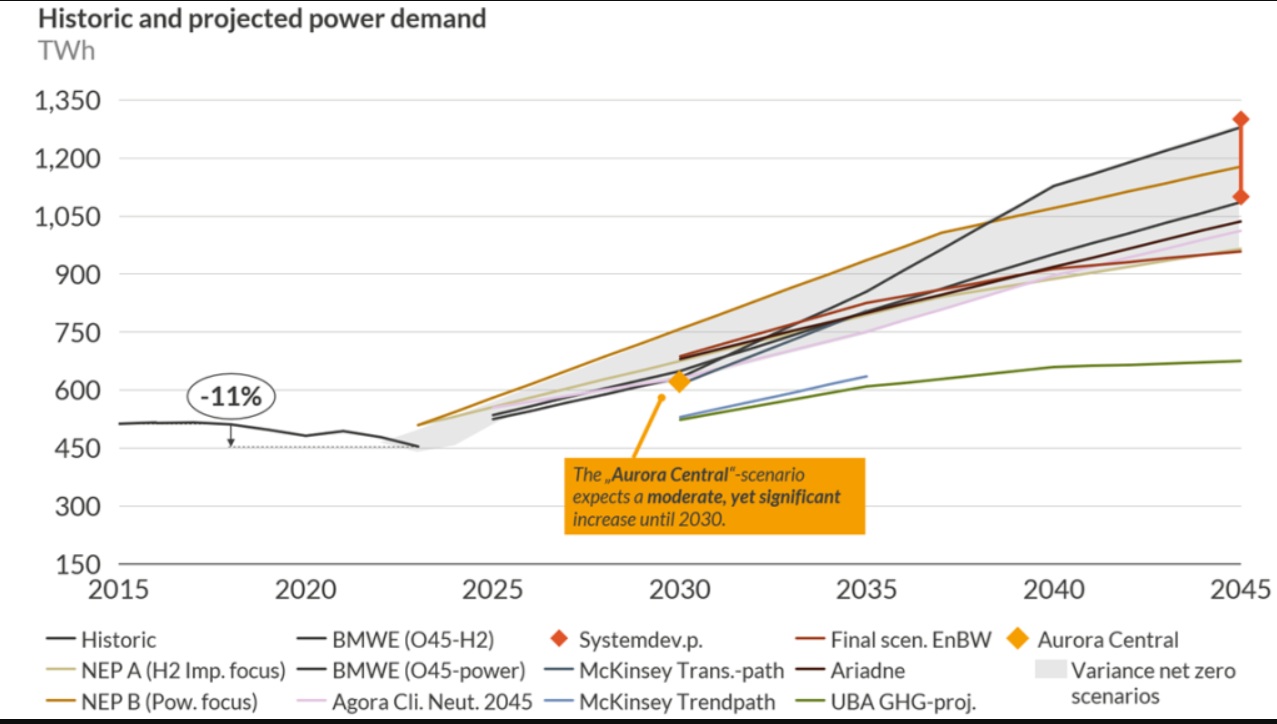 Demanda de energía histórica y proyectada /></p><p>Alemania ha logrado avances impresionantes en la expansión de las energías renovables en los últimos 25 años, aumentando su capacidad desde prácticamente cero a 173 GW en 2024. Esto ha impulsado una reducción significativa de las emisiones de carbono del sector, que cayeron aproximadamente un 50 % entre 2010 y 2024.</p>
<blockquote><p>Relacionado:</p><p><a href=