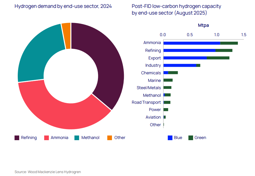  /></p><h3>Mejor el verde que el azul</h3>
<p>La última revisión de la Directiva de Energías Renovables de la UE (conocida como RED III) favorece el hidrógeno verde por encima del hidrógeno azul, ayudando a minimizar los retrasos y cancelaciones que se han vuelto demasiado comunes en los proyectos de hidrógeno verde a nivel mundial.</p>
<p>"Los refineros europeos están posicionados para convertirse en importantes productores o compradores de hidrógeno verde, inicialmente para descarbonizar el sector de refinación y sus derivados como combustibles para el transporte marítimo y la aviación", afirmó Alan Gelder. "Numerosos proyectos de hidrógeno verde ya han apuntado al sector".</p>
<p>El informe revela que, de los 6 millones de toneladas anuales (Mtpa) de capacidad de hidrógeno bajo en carbono que ya han tomado decisiones finales de inversión (FID), las refinerías europeas han comprometido más de 5.000 millones de dólares estadounidenses en capital.</p>
<h3>Los refineros muestran el mayor apetito del mercado</h3>
<p>Los resultados recientes de las subastas del Banco del Hidrógeno de la UE reflejan el compromiso del sector de las refinerías con la adopción del hidrógeno verde, mostrando la mayor disposición a pagar precios premium, con un costo nivelado promedio de 9,23 USD/kg, lo que demuestra su necesidad de cumplir con los mandatos regulatorios. Esto se compara favorablemente con el modelado a nivel de activos de Wood Mackenzie para proyectos enfocados en refinerías, que arrojan costos de entre 7,04 y 8,30 USD/kg.</p>
<p>Las señales del mercado son alentadoras más allá de los precios. Los costos promedio del hidrógeno verde cayeron un 18% en las últimas subastas de la UE, con ofertas en Alemania bajando más del 55%. Sin embargo, el progreso sigue siendo desigual en toda la Unión, ya que la adopción nacional lenta de la legislación RED III está dificultando el desarrollo de proyectos en muchos estados miembros.</p>
<h3>El crecimiento a largo plazo está en los combustibles de transporte</h3>
<p>Si bien la descarbonización de las refinerías representa la inversión más sólida a corto plazo, los sectores marítimo y de aviación presentan oportunidades de crecimiento a largo plazo para los derivados del hidrógeno verde. El marco ReFuelEU Aviation de la UE exige que el 6% del combustible de aviación provenga de combustibles sostenibles para 2030, de los cuales el 1,2% debe proceder de e-combustibles basados en hidrógeno verde.</p>
<p>Para 2050, los mandatos sobre combustibles sostenibles de aviación podrían requerir 8 millones de toneladas de hidrógeno verde, lo que representa una tasa de crecimiento anual compuesta de más del 15% solo para este sector. De manera similar, el Reglamento FuelEU Maritime de Europa y el Marco de Cero Emisiones de la Organización Marítima Internacional están impulsando el interés en los combustibles marinos derivados del hidrógeno.</p>
<p>"Las oportunidades para el hidrógeno bajo en carbono han cerrado el círculo", dijo Murray Douglas, vicepresidente de Investigación de Hidrógeno en Wood Mackenzie. "Los sectores tradicionales de refinación, amoníaco y metanol son los que muestran más avances, superando a muchos otros sectores nuevos que se promueven como futuros usuarios del hidrógeno. Partes del sector de refinación pueden descarbonizarse rápidamente y a un costo aceptable. Pero se necesita intervención política para reducir los costos de producción del hidrógeno verde y aumentar el consumo por parte de las refinerías".</p>
<blockquote><p>Relacionado:</p><p><a href=