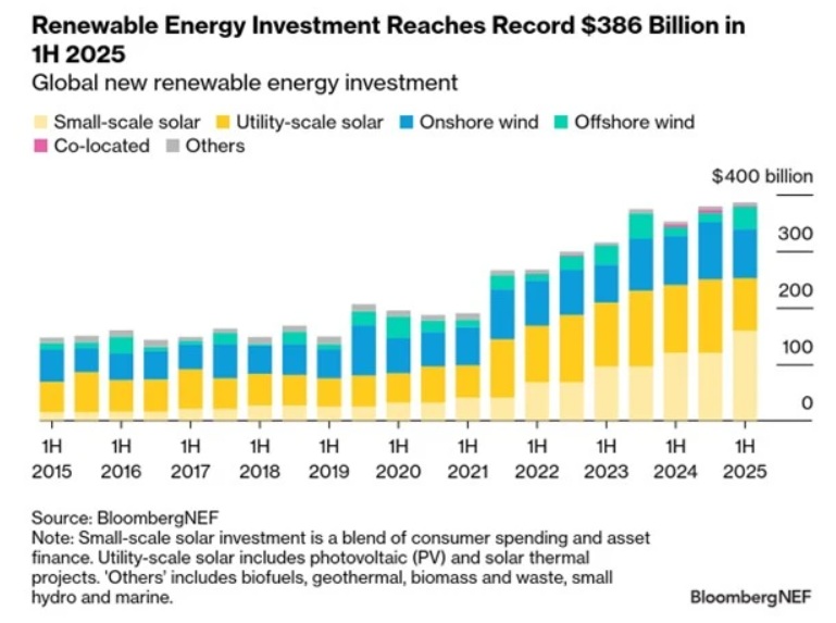  /></p><p>BNEF concluye que la inversión en energía solar fotovoltaica a gran escala se vio particularmente afectada, con una caída del 19 % en comparación con el primer semestre de 2024. Los mercados que experimentaron las mayores caídas interanuales de la inversión, como China continental, España, Grecia y Brasil, han experimentado una creciente restricción de la inversión y una mayor exposición a precios de energía negativos, lo que indica que la preocupación por los ingresos era primordial para los inversores. La actividad inversora en energía solar a gran escala fue más intensa en mercados con subastas gubernamentales favorables o una fuerte demanda energética corporativa.</p>
<blockquote><p>Relacionado:</p><p><a href=