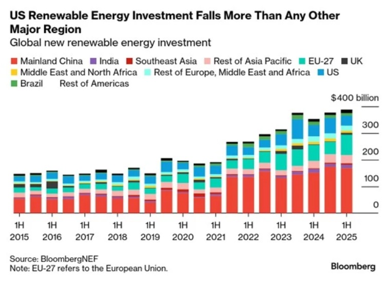  /></p><p>“Los mercados con mecanismos de ingresos favorables han mantenido el impulso de la inversión en energías renovables”, afirmó Annex. “Mientras que los proyectos en mercados donde la certidumbre de los ingresos está cambiando, sobre todo cuando se debe a grandes fluctuaciones políticas, como en EEUU o China continental, experimentan un ciclo de auge y caída antes de dichos cambios”.</p>
<h3>El dinero cambia de destino</h3>
<p>En cambio, en la primera mitad de 2025 la inversión en la UE-27 aumentó casi 30.000 millones de dólares, o un 63%, en comparación con la segunda mitad de 2024. Estas cifras respaldan la idea de que las empresas están reasignando capital desde Estados Unidos hacia Europa, en particular en el sector de la energía eólica marina, donde varios desarrolladores se reorientaron hacia los sitios del Mar del Norte en lugar de hacia proyectos estadounidenses.</p>
<blockquote><p>Relacionado:</p><p><a href=