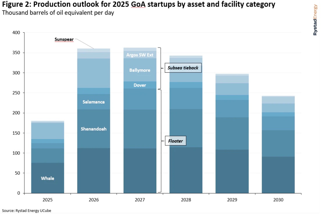  /></p><p>Los próximos cinco años traerán una significativa actividad de nuevos proyectos, con desarrollos basados en FPUs como Sparta, Kaskida y Tiber, todos dirigidos a yacimientos más complejos del Terciario Inferior. Una concesión más regular y los primeros resultados de estudios sísmicos con nodos de fondo oceánico (OBN) realizados por múltiples clientes también podrían allanar el camino para nuevos descubrimientos, mientras los operadores en aguas profundas de EEUU reabastecen su portafolio de exploración. Por ahora, sin embargo, 2025 se perfila como un año excepcional para el Golfo, con pocos paralelos en el pasado reciente o en el futuro cercano.</p>
<p></p></div></body></html>