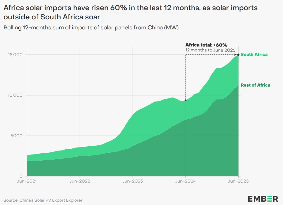  /></p><h3><strong>Las importaciones solares aumentan en la mayoría de los países africanos en los 12 meses hasta junio de 2025</strong></h3>
<p>El análisis revela que las importaciones de paneles solares en África alcanzaron un nuevo récord en los 12 meses hasta junio de 2025, llegando a 15.032 MW, lo que representa un aumento del 60% respecto a los 9.379 MW importados en los 12 meses anteriores.</p>
<p>La última vez que las importaciones se dispararon fue en 2023, cuando las importaciones solares en Sudáfrica aumentaron debido a la crisis energética en su punto máximo. Sin embargo, esta vez es diferente: gran parte del crecimiento en los últimos 12 meses se ha dado fuera de Sudáfrica. Veinte países establecieron un nuevo récord de importaciones de paneles solares en los 12 meses hasta junio de 2025. Veinticinco países importaron al menos 100 MW, en comparación con 15 países en el mismo período del año anterior.</p>
<p>En los últimos 12 meses hasta junio de 2025, Nigeria superó a Egipto como el segundo mayor importador, con 1.721 MW de paneles solares importados en el último año, mientras que Argelia ocupó el tercer lugar con 1.199 MW.</p>
<p>Algunos países registraron tasas de crecimiento muy altas. Las importaciones de Argelia se multiplicaron por 33, las de Zambia por ocho, las de Botsuana por siete y las de Sudán por seis, mientras que Liberia, la República Democrática del Congo, Benín, Angola y Etiopía triplicaron sus importaciones.</p>
<p><img src=