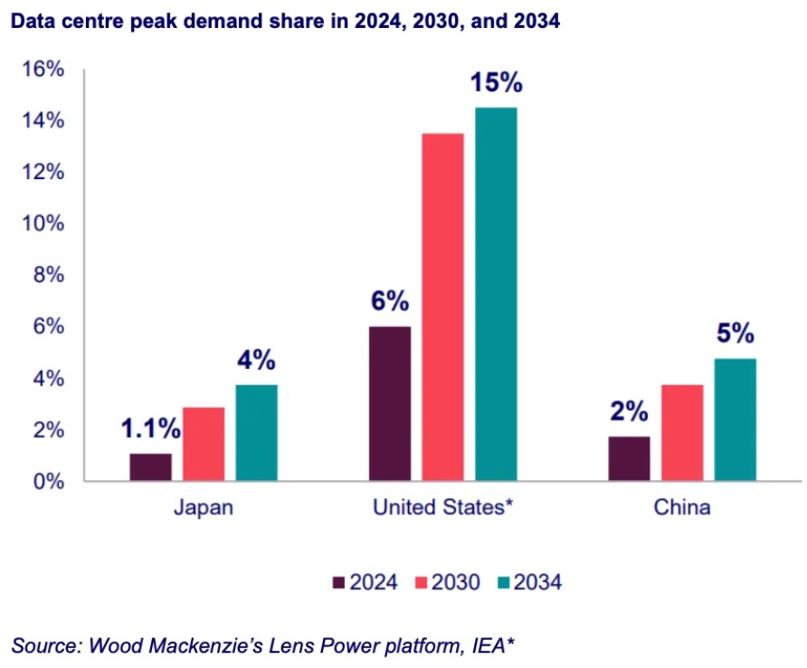  /></p><h3><strong>Cuellos de botella en la infraestructura amenazan los plazos de entrega</strong></h3>
<p>Un desajuste crítico entre el crecimiento de la demanda y los plazos de desarrollo de suministro amenaza con retrasar grandes proyectos, a pesar del enorme compromiso de inversión. Mientras los hyperscalers prefieren cronogramas de implementación inferiores a cinco años para aprovechar oportunidades de mercado, los proyectos de turbinas de gas de ciclo combinado suelen requerir entre siete y diez años para completarse.</p>
<p>“Este desajuste fundamental explica por qué los cuellos de botella en infraestructura están postergando importantes proyectos de centros de datos y fábricas de chips hasta 2029, a pesar de la inversión de 28.000 millones de dólares por parte de empresas tecnológicas globales”, explicó Oshita. “La presión por los plazos se intensificará a medida que se materialice el crecimiento de la demanda, lo que exigirá a las empresas eléctricas y operadores de red acelerar la planificación desde ahora”.</p>
<p>Se espera que la demanda eléctrica se concentre en las regiones de Tokio y Kansai, donde los desarrolladores de centros de datos priorizan la proximidad a los centros de demanda y la velocidad de conexión por encima de otros factores. Según Wood Mackenzie, se espera que los centros de datos representen el 7% de la carga energética en estas regiones para 2030. Sin embargo, el despliegue gradual de estas instalaciones sugiere que no habrá escasez inmediata de energía, ya que los márgenes de reserva siguen estando por encima del 15%.</p>
<h3><strong>El desafío de la descarbonización se intensifica por la dependencia de combustibles fósiles</strong></h3>
<p>Las instalaciones de carbón y gas dominarán estas regiones, representando más del 40% de la capacidad para 2034 y proporcionando energía de base esencial para el funcionamiento constante de los centros de datos. Esto crea desafíos significativos para los hyperscalers que persiguen compromisos de neutralidad de carbono mientras impulsan la mayor parte del crecimiento de la demanda eléctrica en Japón.</p>
<p>La transición energética hacia fuentes renovables en Japón añade complejidad al suministro de energía para los centros de datos. “El desafío de la descarbonización es particularmente crítico dado el crecimiento de la demanda de los centros de datos”, dijo Oshita. “Con las energías renovables (solar y eólica) alcanzando solo un 17% para 2030, Japón necesitará acelerar la reactivación de plantas nucleares y el despliegue de renovables para cumplir tanto los objetivos climáticos como los requisitos de sostenibilidad de los hyperscalers”.</p>
<h3><strong>Se avecina una transformación del mercado</strong></h3>
<p>La magnitud del consumo energético transformará fundamentalmente el perfil de demanda eléctrica de Japón en la próxima década, posicionando a los centros de datos como el principal impulsor de la planificación de la red y de las decisiones de inversión en todo el sector energético.</p>
<p>“La pregunta no es si Japón alcanzará niveles de penetración similares a los de EEUU, sino qué tan rápido podrá adaptarse el sistema eléctrico para apoyar ese crecimiento”, concluyó Oshita. “Las empresas eléctricas están construyendo el avión mientras lo vuelan, y su modelo de negocio se verá radicalmente diferente para 2034.”</p></div></body></html>