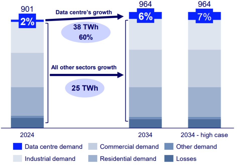  /></p><p>Este aumento posiciona a Japón como el próximo gran campo de batalla para la expansión de centros de datos hyperscale, siguiendo una trayectoria similar a la de Estados Unidos, pero con un desfase de cinco años en el desarrollo.</p>
<blockquote><p>Relacionado:</p><p><a href=