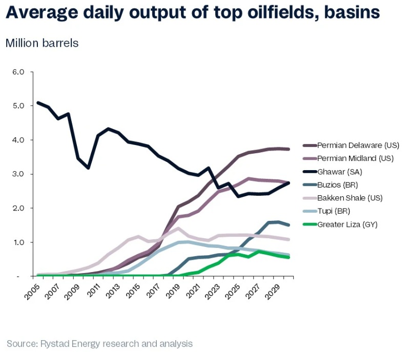  /></p><h3>Reservas probadas</h3>
<p>Se han producido un total de 1,57 billones de barriles de crudo entre 1900 y 2024. Hoy en día, las reservas probadas de petróleo en el mundo equivalen solo a 14 años de producción. Si la demanda mundial de petróleo aumenta en el futuro, como prevé la OPEP, es probable que la oferta no pueda satisfacer la demanda, incluso con precios altos y atractivos para los productores. Sin embargo, si la transición energética continúa avanzando, se espera que la demanda futura de petróleo disminuya, especialmente con la mayor electrificación del transporte, como se observa en China.</p>
<blockquote><p>Relacionado:</p><p><a href=