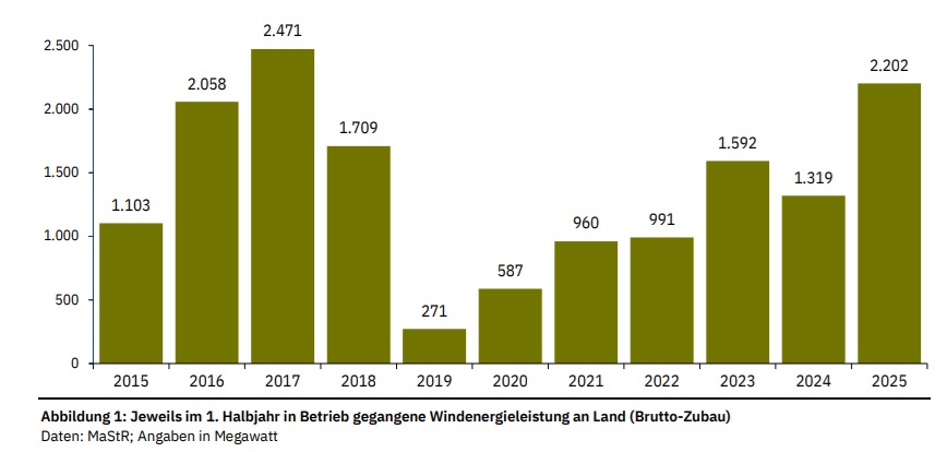  /></p><p>La proporción de repowering (reemplazo de instalaciones antiguas por nuevas más potentes) en la nueva capacidad instalada alcanza el 35 por ciento, prácticamente sin cambios respecto al año anterior.</p>
<p>A mediados de 2025, el parque eólico nacional contaba con unas 28.900 instalaciones con una capacidad de 65,3 gigavatios (GW). De esta capacidad instalada, 11,3 GW ya no tienen derecho a remuneración según la EEG (Ley de Energías Renovables) desde principios de año. La antigüedad promedio del parque eólico alemán es de 15,4 años.</p>
<p>La expansión de la capacidad de energía eólica es una parte clave del plan del gobierno alemán para cumplir con sus objetivos climáticos, incluyendo el objetivo de tener una red eléctrica que funcione con un 80 por ciento de energías renovables para 2030. El país ya cuenta con una de las flotas de turbinas eólicas más grandes del mundo, que contribuyó con el 23 por ciento a la generación bruta de electricidad en 2024.</p>
<p>Varios actores de la industria y ONG actualmente temen una desaceleración de la expansión de las energías renovables, mientras el país espera los resultados de un monitoreo de la transición energética por parte del Ministerio de Economía, el llamado "control de la realidad" .</p></div></body></html>