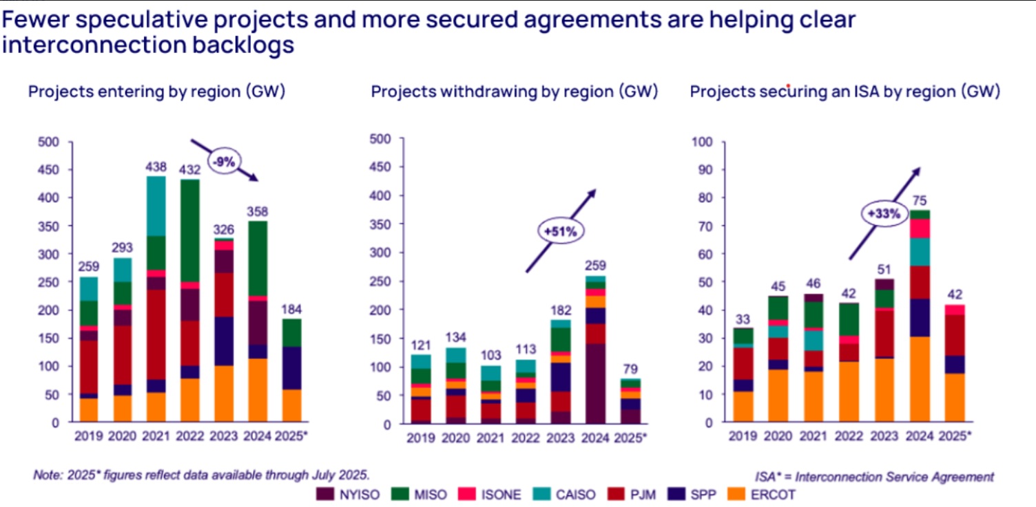  /></p><p>Según el informe, ERCOT lidera tanto en tasas de éxito como en velocidad de procesamiento, gracias a su enfoque simplificado de conexión y gestión (<em>connect-and-manage</em>). ISONE ocupa el segundo lugar en tasas de éxito, pero tiene el tiempo de procesamiento más largo debido a su retrasada transición de un proceso en serie a uno basado en agrupaciones (<em>clusters</em>). CAISO ocupa el tercer lugar, pero tiene una de las tasas de éxito más bajas, impulsada por un alto volumen de proyectos especulativos.</p>
<p>“Aunque estamos viendo un impulso positivo, persisten desafíos significativos,” agregó Fung. “Los proyectos de gas natural están ingresando a las colas en niveles récord, pero han disminuido en acuerdos de interconexión firmados desde 2022, y las disparidades regionales en los tiempos de procesamiento destacan la necesidad de continuar con los esfuerzos de reforma.”</p>
<p></p>
<p></p></div></body></html>