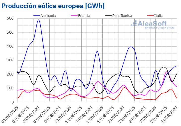 Fuente: Elaborado por AleaSoft Energy Forecasting con datos de ENTSO-E, RTE, REN, Red Eléctrica y TERNA. /></p><h3>Demanda eléctrica</h3>
<p>En la última semana de agosto, la <strong>demanda eléctrica</strong> aumentó en la mayoría de los principales mercados europeos respecto a la semana anterior. El mercado italiano registró el mayor incremento, del 6,3%, seguido por el 3,2% en el mercado francés y el 2,1% en el mercado alemán. El mercado español mostró la menor subida, del 0,7%, mientras que la demanda creció un 0,9% en Portugal y un 1,5% en Bélgica.</p>
<p>El mercado italiano encadenó su segunda semana de incrementos y el belga mantuvo la tendencia al alza por quinta semana consecutiva. Sin embargo, en el mercado británico la demanda cayó por segunda semana consecutiva, con un descenso del 7,0% favorecido por el festivo Summer Bank Holiday celebrado en Gran Bretaña el 25 de agosto.</p>
<p>Las <strong>temperaturas medias</strong> mostraron un comportamiento heterogéneo en los mercados analizados. España, Gran Bretaña, Bélgica y Alemania registraron aumentos que oscilaron entre 0,1°C en España y 1,3°C en Alemania. En cambio, Francia, Portugal e Italia anotaron descensos de entre 0,2°C en Francia y 0,7°C en Italia.</p>
<p>Para la primera semana de septiembre, las <a href=