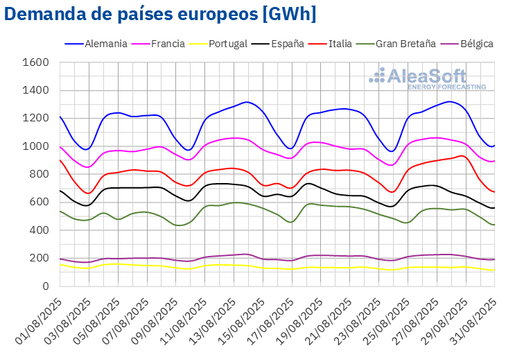 Fuente: Elaborado por AleaSoft Energy Forecasting con datos de ENTSO-E, RTE, REN, Red Eléctrica, TERNA, National Grid y ELIA. /></p><h3>Mercados eléctricos europeos</h3>
<p>En la cuarta semana de agosto, los precios de los principales mercados eléctricos europeos tuvieron un comportamiento heterogéneo respecto a la semana anterior. El <strong>mercado Nord Pool</strong> de los países nórdicos alcanzó la mayor subida porcentual del precio promedio semanal, del 58%. El <strong>mercado IPEX</strong> de Italia y el <strong>mercado EPEX SPOT</strong> de los Países Bajos y Alemania también registraron aumentos de precios, del 3,6%, el 4,3% y el 12%, respectivamente. En cambio, el <strong>mercado N2EX</strong> del Reino Unido registró la mayor caída, del 15%. En el resto de los mercados analizados en <strong>AleaSoft Energy Forecasting</strong>, los precios bajaron entre el 3,0% del mercado EPEX SPOT de Bélgica y el 5,0% del mercado EPEX SPOT de Francia.</p>
<p>En la semana del 25 de agosto, los promedios semanales fueron inferiores a 85 €/MWh en la mayoría de los mercados eléctricos europeos. Las excepciones fueron los mercados alemán e italiano, cuyos promedios fueron de 90,19 €/MWh y 109,82 €/MWh, respectivamente. El mercado francés registró el menor promedio semanal, de 55,56 €/MWh. En el resto de los mercados analizados en <strong>AleaSoft Energy Forecasting</strong>, los precios estuvieron entre los 65,37 €/MWh del <strong>mercado MIBEL</strong> de España y los 82,77 €/MWh del mercado neerlandés.</p>
<p>Por lo que respecta a los precios diarios, el domingo 31 de agosto, el mercado británico alcanzó el menor promedio de la semana entre los mercados analizados, de 16,57 €/MWh. Ese precio fue el más bajo del mercado británico desde el 26 de mayo. El 31 de agosto, el mercado francés también registró un precio inferior a 20 €/MWh, exactamente de 18,88 €/MWh. Por otra parte, en la cuarta semana de agosto, los mercados alemán e italiano registraron precios diarios superiores a 100 €/MWh. El día 28 de agosto el mercado italiano alcanzó el promedio diario más elevado de la semana, de 122,21 €/MWh. Ese día el mercado nórdico registró su precio más alto desde el 14 de marzo, de 98,47 €/MWh.</p>
<p>En la semana del 25 de agosto, el incremento de la producción eólica en la península ibérica y en Francia favoreció el descenso de los precios en los mercados español, francés y portugués. La caída de la demanda en el mercado británico contribuyó al descenso de los precios en este mercado. En cambio, el incremento de los precios semanales del gas y de los derechos de emisión de CO2, así como el aumento de la demanda, propiciaron la subida de los precios en otros mercados. En el caso de los mercados alemán e italiano, además, cayó la producción eólica y solar.</p>
<p>Las <a href=