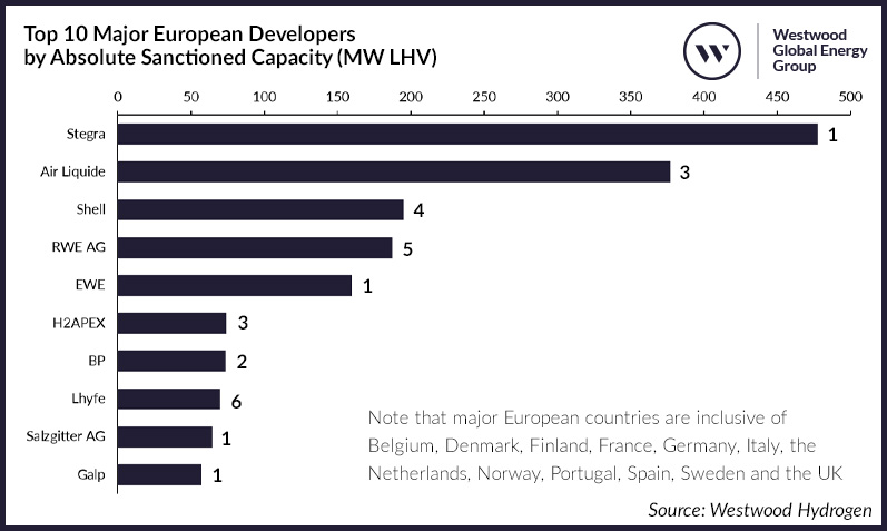 Diez principales desarrolladores europeos por capacidad aprobada absoluta (MW LHV). Fuente: Westwood Hydrogen. Nota: Los valores al final de las barras indican el número de proyectos. Los países europeos principales incluyen Bélgica, Dinamarca, Finlandia, Francia, Alemania, Italia, Países Bajos, Noruega, Portugal, España, Suecia y el Reino Unido. /></p><p>De hecho, el 71% de los desarrolladores con capacidad aprobada solo tienen un proyecto aprobado, respaldado por un nivel sustancial (y quizás irrepetible) de financiación. Este es el caso de<a href=