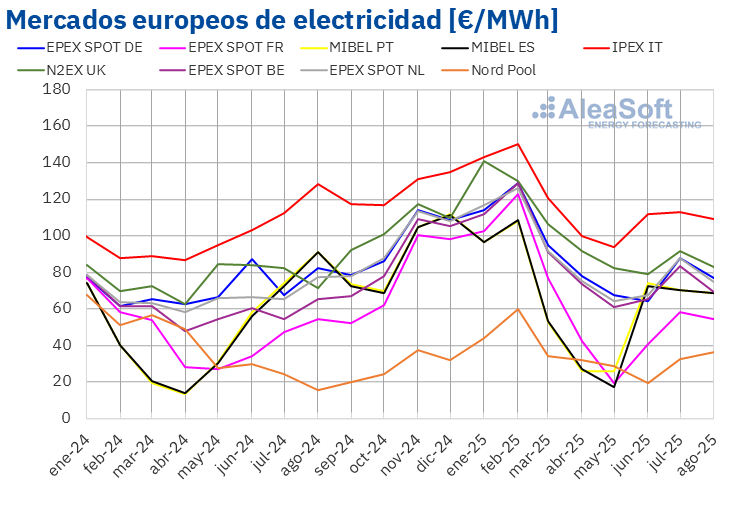 Fuente: Elaborado por AleaSoft Energy Forecasting con datos de OMIE, EPEX SPOT, Nord Pool y GME. /></p><h3>Menor consumo</h3>
<p>La <strong>producción solar fotovoltaica</strong> aumentó en los principales mercados eléctricos europeos en comparación con el mismo mes del año anterior, aunque bajó con respecto a julio en la mayoría de los mercados. Alemania y Portugal alcanzaron el segundo mayor nivel histórico de generación mensual con energía fotovoltaica.</p>
<p>La <strong>producción eólica</strong> aumentó en gran parte de los principales mercados eléctricos europeos respecto a agosto de 2024, pero bajó en comparación con julio de 2025.</p>
<p>La <strong>demanda eléctrica</strong> disminuyó en la mayoría de los principales mercados eléctricos europeos tanto de forma interanual como con respecto al mes anterior.</p>
<p>Los futuros de <strong>gas TTF</strong> en el mercado ICE para el Front‑Month alcanzaron el promedio mensual más bajo desde agosto de 2024.</p>
<p>En agosto de 2025, el promedio de los precios de cierre de los futuros de <strong>derechos de emisión de CO2</strong> en el <strong>mercado EEX</strong> para el contrato de referencia de diciembre de 2025 aumentó respecto a julio, aunque se mantuvo por debajo del registrado en agosto de 2024.</p>
<p>El promedio mensual de los futuros de <strong>petróleo Brent</strong> para el Front‑Month en el <strong>mercado ICE</strong> bajó en comparación con julio y con el mismo mes del año anterior.</p>
<p>Para conocer en detalle la evolución de los mercados de energía europeos durante agosto de 2025, está disponible el informe completo en <a href=