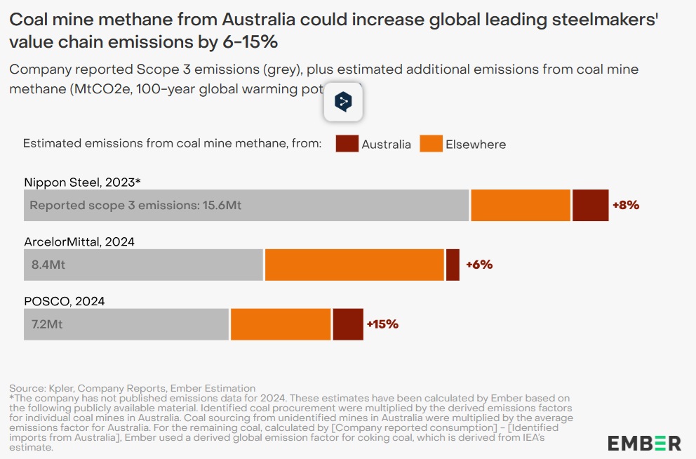  /></p><p>Australia es el mayor exportador mundial de carbón coquizable, suministrando más de la mitad del mercado global. En 2024, sus minas de carbón coquizable emitieron un estimado de 867 kilotoneladas (kt) de metano, más que todo el sector de petróleo y gas del país combinado.</p>
<blockquote><p>Relacionado:</p><p><a href=