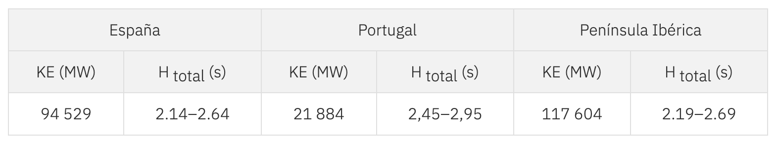  /></p><p>En el caso de España, la inercia estuvo entre 2.14 y 2.64 mientras que en Portugal en el rango entre 2.45 y 2.95, lo que dejó para todo el sistema peninsular una inercia de 2.19-2.69.</p>
<p>A pesar de estos datos, Entso-e refleja y explica que estos datos son muy complejos y que no son precisos.</p>
<p>"Cabe destacar que el cálculo de la inercia está afectado por una incertidumbre significativa, principalmente por estas razones:</p>
<ul>
<li>La inercia total equivalente es una linealización de un proceso afectado por varias no linealidades</li>
<li>La inercia nominal de generadores, turbinas y otras piezas giratorias se estima en muchos casos y no se calcula con precisión.</li>
<li>La contribución de las cargas puede variar en un amplio rango dependiendo del tipo de cargas, agregaciones, etc.</li>
</ul>
<p>Es por esto que la inercia total se expresa como un rango plausible y no como un solo número".</p>
<p>Cabe recordar que para mantener el sistema eléctrico estable se necesita una inercia mínima de 2 puntos, algo que se supera en los tres supuestos en todo momento.</p>
<h3>Curioso mapa</h3>
<p>Otra de las novedades de lo publicado por Entso-e es el siguiente mapa. En él se refleja el reparto de la generación en tres partes cuya demanda eléctrica tiene rangos parecidos.</p>
<p>"La siguiente figura ilustra la combinación de generación en España y su heterogénea distribución antes del incidente, dividiendo la red eléctrica española en tres zonas equivalentes en términos de demanda. Los valores mencionados en la figura muestran que el suroeste de España está impulsando la electricidad hacia el centro-norte y el este", señala. Este es el mapa.</p>
<p><img src=