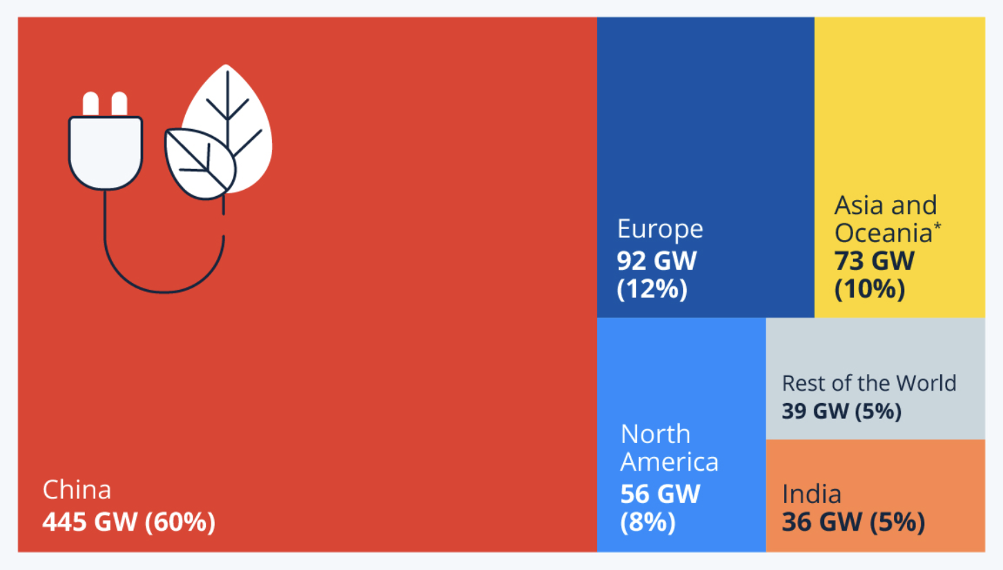 Nueva capacidad renovable instalada (2024) y porcentaje de la nueva capacidad global, por país/región /></p><p><em>*Asia y Ocenia excluyendo India y China. Fuente: REN 21. Renewables 2025 Global Status Report</em></p>
<p>Con una economía aún en expansión y un consumo eléctrico per cápita que se ha multiplicado casi por siete desde el año 2000, China afronta el desafío de cubrir una demanda creciente reduciendo al mismo tiempo su dependencia de los combustibles fósiles. En 2024 añadió 445 GW de capacidad renovable, el 60% de todas las nuevas instalaciones globales, impulsado por planificación a largo plazo, subsidios estatales y un ecosistema industrial que la coloca muy por delante de sus pares.</p>
<p>Esta escala ha abaratado el módulo a nivel global —pero ha tensionado la industria europea, con cierres y expedientes antisubvención— y ha obligado a Bruselas a responder con el Net-Zero Industry Act, el Critical Raw Materials Act y la doctrina del “de-risking”. En paralelo, EE UU combina un empuje nuclear y contenciosos comerciales que encarecen el panel importado, a la vez que lidia con vaivenes en subastas offshore.</p>
<p>En este tablero, la UE mantiene sus bazas: marco regulatorio relativamente estable, puertos y fabricantes líderes, objetivos offshore colectivos y una agenda de redes que prioriza estandarización, financiación y planificación. El equilibrio pasa por diversificar suministros críticos, reindustrializar selectivamente tramos clave de la cadena y aprovechar la bajada de costes sin reproducir dependencias. estandarización, financiación y planificación. El equilibrio pasa por diversificar suministros críticos, reindustrializar selectivamente tramos clave de la cadena y aprovechar la bajada de costes sin reproducir dependencias. (Síntesis de documentos oficiales y datos sectoriales recientes).</p>
<h3>Redes: eslabón crítico de la transición energética</h3>
<p>En noviembre de 2023 la Comisión lanzó un Plan de Acción para las Redes con 14 medidas y una inversión estimada de 584.000 millones de euros hasta 2030 para modernizar, digitalizar y reforzar el mallado europeo. El objetivo: dar cabida a una demanda que puede crecer ~60% esta década, acelerar interconexiones y desatascar el principal cuello de botella: colas de conexión que suman cientos de gigavatios. Entre las claves: planificación “top-down” con ENTSO-E, inversiones anticipatorias, estandarización de equipos y mayor visibilidad de la capacidad de acogida. El sector aplaude el marco, pero reclama filtrar solicitudes especulativas, priorizar proyectos maduros y reservar capacidad para tecnologías estratégicas (p. ej., eólica marina, almacenamiento).</p>
<p>ENTSO-E, EU DSO Entity, Europacable y T&D Europe <a href=