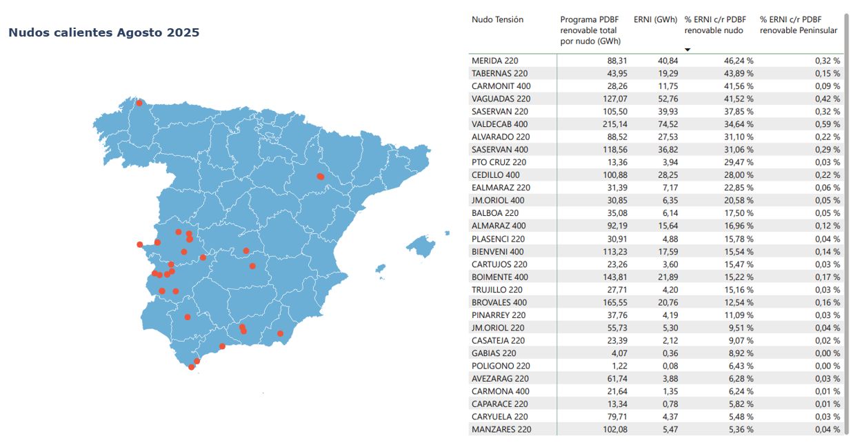 Mapa generado por Optimize Energy con datos de REE. - Fuente: Optimize Energy /></p><p>Otro punto llamativo es la subestación de Valdecaballeros. En el nudo de 400 kV que hay en el municipio cacereño es donde más energía se desperdicia con 74 GWh, seguido de Vaguadas y Mérida.</p>
<p>Otros nudos atascados con San Serván, Alvarado, Cedillo, Almaraz, José María Oriol, Balboa, Plasencia, Bienvenida o Trujillo. Todos por encima del 15% de pérdidas de energía renovable.</p>
<h3>Otros puntos calientes</h3>
<p>Otro punto caliente de la red es la costa mediterránea andaluza. La zona de Tarifa con Puerto de la Cruz es uno de los nudos que más congestión tiene. Todos los meses está en la lista que proporciona el operador del sistema.</p>
<p>También algunos puntos de Toledo y Ciudad Real suelen tener restricciones así como eólica en Aragón o Galicia.</p>
<p>En definitiva, la red cada vez está más saturada y en algunas zonas como el suroeste, donde se originó el gran apagón del 28 de abril necesita refuerzos urgentes en la nueva planificación energética.</p></div></body></html>