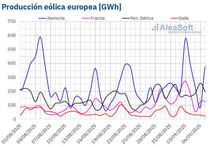 Fuente: Elaborado por AleaSoft Energy Forecasting con datos de ENTSO-E, RTE, REN, Red Eléctrica y TERNA. /></p><h3>Demanda eléctrica</h3>
<p>Durante la primera semana de septiembre, la <strong>demanda eléctrica</strong> aumentó en la mayoría de los principales mercados europeos respecto a la semana anterior. El mercado británico registró el mayor incremento, del 7,2%, debido a la recuperación de la demanda tras el festivo Summer Bank Holiday del 25 de agosto. Los mercados alemán, italiano y portugués presentaron aumentos del 1,7%, 2,1% y 3,9%, respectivamente. Alemania y Portugal continuaron la tendencia alcista por segunda semana consecutiva, mientras que Italia acumuló tres semanas de crecimiento. El mercado belga mostró la menor subida, del 0,8%, y mantuvo la tendencia al alza por sexta semana consecutiva. En cambio, los mercados francés y español redujeron su demanda en un 0,3% y un 1,6%, respectivamente.</p>
<p>Las <strong>temperaturas medias</strong> fueron más bajas que las de la semana anterior en todos los mercados analizados. Gran Bretaña, Italia, Portugal y España registraron los mayores descensos, que oscilaron entre 1,3°C en Gran Bretaña y 1,7°C en España. Por su parte, Bélgica, Alemania y Francia anotaron las caídas más moderadas, de 0,3°C, 0,8°C y 0,9°C, respectivamente.</p>
<p>Para la semana del 8 de septiembre, las <a href=
