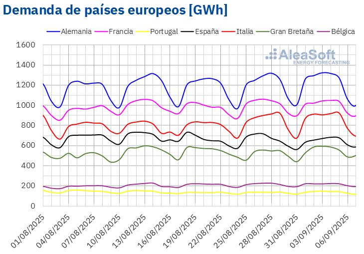 Fuente: Elaborado por AleaSoft Energy Forecasting con datos de ENTSO-E, RTE, REN, Red Eléctrica, TERNA, National Grid y ELIA. /></p><h3>Mercados eléctricos europeos</h3>
<p>En la primera semana de septiembre, los precios promedio de los principales mercados eléctricos europeos bajaron respecto a la semana anterior. El <strong>mercado Nord Pool</strong> de los países nórdicos y el <strong>mercado EPEX SPOT</strong> de Francia alcanzaron las mayores caídas porcentuales de precios, del 38% y el 48%, respectivamente. En cambio, el <strong>mercado IPEX</strong> de Italia y el mercado EPEX SPOT de Alemania registraron los menores descensos de precios, del 3,1% y el 5,9%, respectivamente. En el resto de los mercados analizados en <strong>AleaSoft Energy Forecasting</strong>, los precios bajaron entre el 7,7% del <strong>mercado N2EX</strong> del Reino Unido y el 31% del <strong>mercado MIBEL</strong> de España y Portugal.</p>
<p>En la semana del 1 de septiembre, los promedios semanales fueron inferiores a 75 €/MWh en la mayoría de los mercados eléctricos europeos. Las excepciones fueron los mercados alemán e italiano, cuyos promedios fueron de 84,90 €/MWh y 106,46 €/MWh, respectivamente. El mercado francés registró el menor promedio semanal, de 28,79 €/MWh. En el resto de los mercados analizados en <strong>AleaSoft Energy Forecasting</strong>, los precios estuvieron entre los 43,61 €/MWh del mercado nórdico y los 74,46 €/MWh del mercado británico.</p>
<p>Por lo que respecta a los precios diarios, en algunos días de la primera semana de septiembre, los mercados belga, británico, español, francés, nórdico y portugués registraron precios diarios inferiores a 30 €/MWh. El domingo 7 de septiembre, el mercado francés alcanzó el menor promedio de la semana entre los mercados analizados, de 13,24 €/MWh. Ese precio fue el más bajo del mercado francés desde el 6 de agosto. En el caso de los mercados español y portugués, el sábado 6 de septiembre el precio fue 26,54 €/MWh, su promedio diario más bajo desde el 16 de junio.</p>
<p>En cambio, en la primera semana de septiembre, los mercados alemán e italiano registraron precios diarios superiores a 100 €/MWh en algunos días. El día 2 de septiembre el mercado alemán alcanzó el promedio diario más elevado de la semana, de 122,09 €/MWh. Este fue su precio más alto desde el 2 de julio. Sin embargo, el lunes 8 de septiembre, el precio diario fue todavía mayor en el mercado alemán, de 123,56 €/MWh.</p>
<p>En la semana del 1 de septiembre, el descenso de los precios semanales del gas y el incremento de la producción eólica en la mayoría de los mercados favoreció el descenso de los precios en los mercados eléctricos europeos. Además, en los mercados español, francés y neerlandés bajó la demanda eléctrica, mientras que la producción solar aumentó en España, Francia e Italia.</p>
<p>Las <a href=