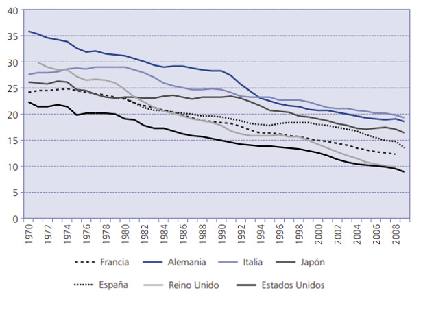Evolución de la contribución del empleo manufacturero en diversos países occidentales entre los periodos 1970 a 2008. - Fuente: Stan-database /></p><p>Se aprecia que el fenómeno de la desindustrialización es una pauta general en las últimas cuatro décadas para las economías avanzadas, economías que durante gran parte del siglo XX han sido epicentro del desarrollo científico-tecnológico mundial. Huelga decir, que <em><strong>el sector industrial es la actividad económica que mayor retorno sostenido ofrece a la sociedad.</strong></em> Por norma, cuando una empresa industrial establece un plan industrial el horizonte temporal abarca varias décadas, ofreciendo una seguridad de empleo y garantías de anclaje traducidas en grandes sumas de dinero inmovilizado en forma de equipos industriales.</p>
<p>En esa tesitura, Josu Jon Imaz, consejero delegado del Grupo Repsol, está siendo el abanderado en el último lustro del empleo industrial en España, asegurando que <em><strong>“la industria genera empleos de calidad, estables y bien pagados”</strong></em>, y nutriendo al ecosistema de I+D de la zona para seguir tratando de manteniéndose en la vanguardia del sector.</p>
<p>Dentro del espectro industrial se encuentran las denominadas <em><strong>“electrointensivas”</strong></em>, conformadas por aquellas industrias para las que <em><strong>la electricidad es un factor primordial en su proceso, debido, principalmente, a su alto consumo.</strong></em> Generalmente estas actividades pertenecen a la industria básica, que es aquella dedicada a la transformación de las materias primas, y por tanto, requiere una mayor cantidad de energía y mano de obra que otros sectores industriales. En dicho grupo se engloban <em><strong>los sectores metalúrgico, químico, siderúrgico, vidriero, gases industriales e industrias extractivas.</strong></em></p>
<h3>Un coste energético altísimo</h3>
<p>Según indican la Asociación de Empresas con Gran Consumo de Energía de España (AEGE), el coste <strong>energético puede llegar a suponer un 50% de los costes de producción.</strong> Abruma pensar el impacto que tiene el coste de la electricidad en un sector con una facturación anual de unos 20.000 M€ y del que dependen 186.000 empleos, 60.000 de ellos directos.</p>
<p>En la siguiente ilustración se puede observar la <em><strong>distribución de las 89 plantas industriales repartidas por toda España</strong></em>. El consumo de electricidad de los asociados de AEGE, supuso en 2023 el <em><strong>7% de la demanda anual eléctrica peninsular (15,1 TWh).</strong></em> Por poner en contexto, la <a href=