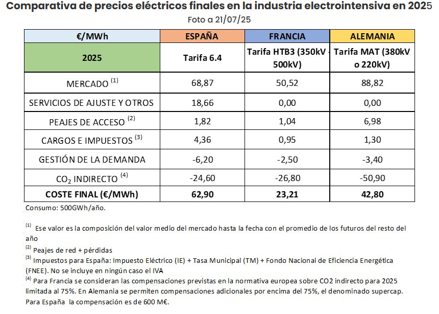Comparativa de coste eléctrico finales de las industrias electrointesivas entre España, Francia y Alemania. - Fuente: Barómetro Energético de España de la semana 31 de AEGE /></p><p><strong>Los costes eléctricos de la industria electrointensiva de España son 2,71 veces superiores a los de Francia (23,21 €/MWh) y 1,47 veces el de Alemania (42,8 €/MWh).</strong></p>
<p>Conociendo la importancia capital de la electricidad, <em><strong>un precio competitivo del mismo supone una ventaja competitiva</strong></em> que no estamos en situación de desdeñar. De este modo es difícil competir para atraer industria al país. Por lo que, todos los esfuerzos deben encauzarse a lograr reducir el precio final que tienen que hacer frente la industria. Ya que, como se ha razonado previamente, es la industria quien ofrece las mejores condiciones laborales, tanto en estabilidad como en remuneración. Por lo tanto, <em><strong>sería ideal que España dejase estar cara al sol, y de una vez por todas de un impulso a la industria.</strong></em></p>
<p></p>
<p><em><strong>Ager Prieto Elorduy es analista del sector energético. Ingeniero de procesos en la Ingeniería española Sener.</strong></em></p></div></body></html>