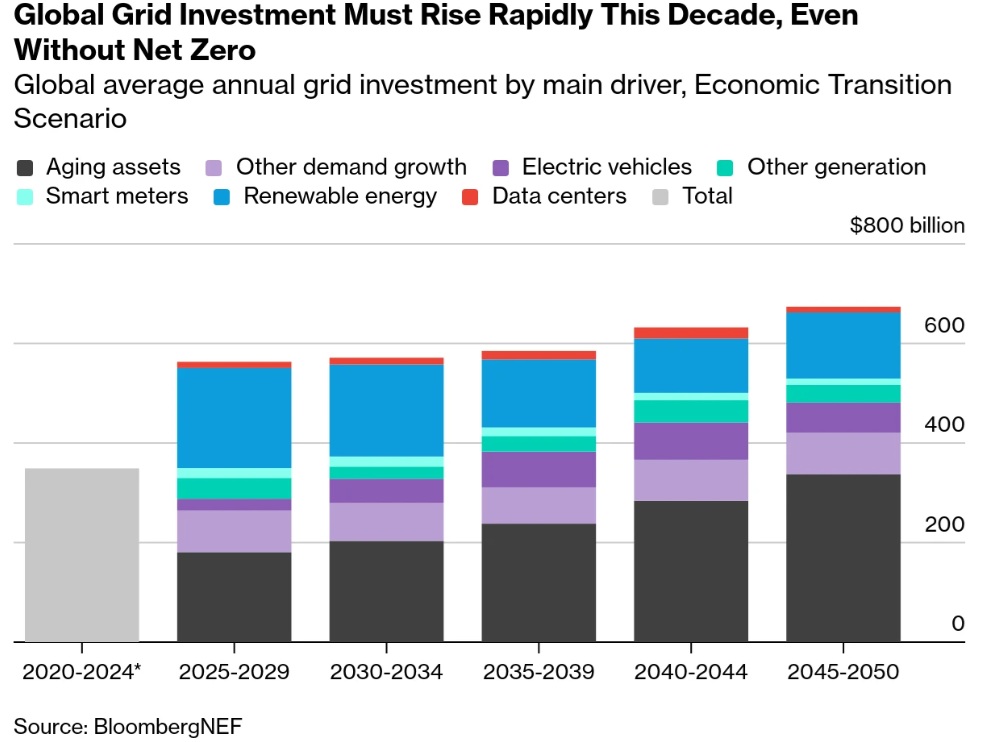  /></p><p>Para la edición de este año de la Perspectiva Energética Anual, BNEF se centró en actualizar el Escenario de Transición Económica (ETS), su caso base, incorporando nuevos análisis sobre la demanda energética de los centros de datos, cambios en políticas en geografías clave y estimaciones actualizadas de costos para energías limpias y fósiles.</p>
<blockquote><p>Relacionado:</p><p><a href=