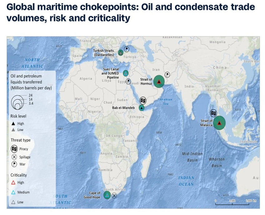  /></p><h3><strong>Estrecho de Malaca</strong></h3>
<p>El Estrecho de Malaca es el mayor punto crítico comercial del mundo, gestionando aproximadamente 24 millones de bpd de petróleo y gas. Este estrecho paso entre el Océano Índico y el Océano Pacífico es un corredor crucial para transportar la mayor parte del crudo y GNL de Medio Oriente hacia Asia, incluidos grandes consumidores como China y Japón. China representa el mayor porcentaje de importaciones de crudo y condensados a través de esta ruta (50% del volumen total), mientras que Arabia Saudita es el principal exportador (25% de participación). Desde la pandemia, el flujo de petróleo y gas a través del estrecho aumentó en 2.1 millones de bpd hasta 2024. Aunque la ruta es conocida por la piratería y robos, no se han reportado incidentes graves este año.</p>
<p><img src=