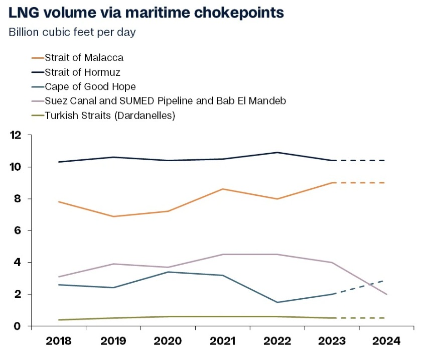  /></p><h3><strong>Estrechos turcos del Bósforo y Dardanelos</strong></h3>
<p>Los Estrechos Turcos, una ruta marítima estrecha y estratégicamente crítica que conecta el Mar Mediterráneo con el Mar Negro, son clave para el transporte energético global. Dividiendo Europa y Asia y controlados completamente por Turquía, incluyen los estrechos del Bósforo y los Dardanelos. Son una vía de tránsito principal para petróleo y GNL desde la región del Caspio y Rusia hacia los mercados de Asia y Europa.</p>
<p>Los Estrechos Turcos representan aproximadamente el 5% del comercio marítimo mundial de petróleo. En 2023, pasaron por ellos unos 3.5 millones bpd de crudo y 0.5 Bcfd de GNL. Se prevén volúmenes similares para 2025.</p>
<p>Sin embargo, los flujos de petróleo han fluctuado en años recientes. Tras la pandemia, los volúmenes cayeron de 3.5 millones bpd en 2020 a 3.4 en 2021 y luego a 3.2 en 2022, debido al conflicto entre Rusia y Ucrania, que redujo las exportaciones ucranianas en unos 100,000 bpd. A pesar de estos desafíos, los flujos se recuperaron a 3.4 millones bpd en 2023 y se espera que se mantengan estables en 2024, aunque aún no se han reportado datos completos del año.</p>
<p>Rusia es el mayor contribuyente al tráfico petrolero de esta ruta (40% del crudo transportado). Cerca de una sexta parte del crudo que pasa por los estrechos se entrega a Turquía.</p>
<p>Existen rutas alternativas en caso de interrupciones, como:</p>
<p>· El oleoducto Bakú-Tiflis-Ceyhan, que transporta crudo desde Azerbaiyán al puerto turco de Ceyhan en el Mediterráneo.</p>
<p>· El oleoducto Irak-Turquía, recientemente planificado para reabrir tras haber estado cerrado, para exportaciones desde la región kurda de Irak.</p>
<p>A pesar de su importancia, los Estrechos Turcos enfrentan riesgos operativos y geopolíticos: su naturaleza angosta y sinuosa aumenta el riesgo de accidentes marítimos y derrames, mientras que las tensiones regionales y la interferencia política representan amenazas constantes a su estabilidad.</p>
<p><img src=