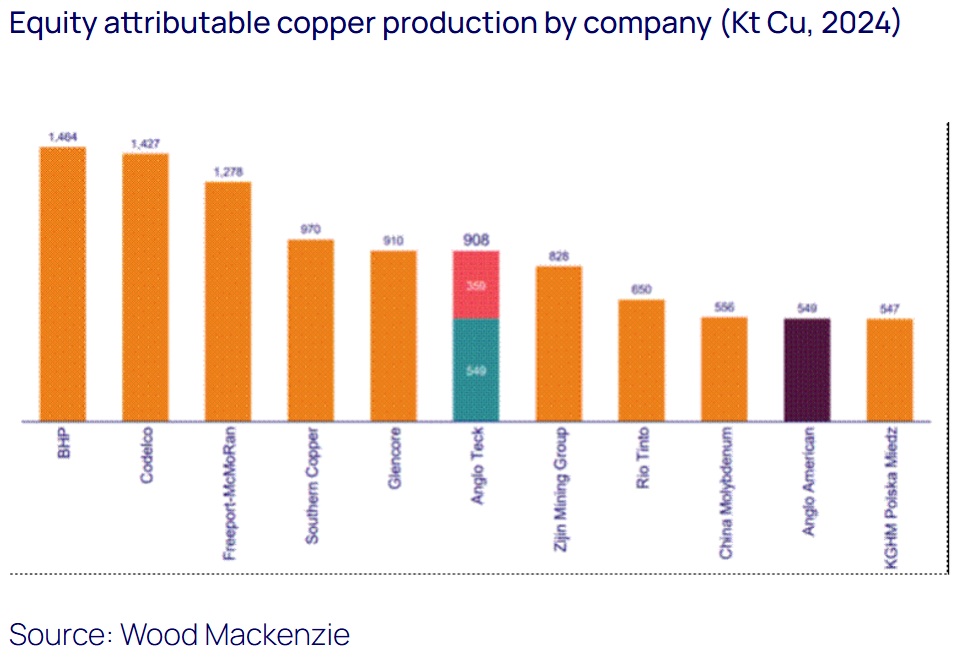 /></p><p>La disciplina de costos de Anglo American refuerza el caso estratégico: el grupo logró 1.300 millones de dólares en ahorros anuales en 2024 y ha identificado 800 millones en sinergias corporativas en esta fusión. Pero el verdadero potencial está en la revalorización. La dirección espera que una mayor exposición al cobre, una cartera optimizada y un sólido potencial de crecimiento impulsen un mayor múltiplo de valoración. Si Anglo Teck logra posicionarse como una empresa centrada exclusivamente en el crecimiento del cobre, la revalorización podría superar ampliamente las ganancias por sinergias.</p>
<p>"El escrutinio regulatorio bajo la Ley de Inversiones de Canadá representa el riesgo más importante, ya que el ministro de Industria debe confirmar que la operación está alineada con los intereses económicos y de seguridad nacional", señaló Whiteside.</p></div></body></html>