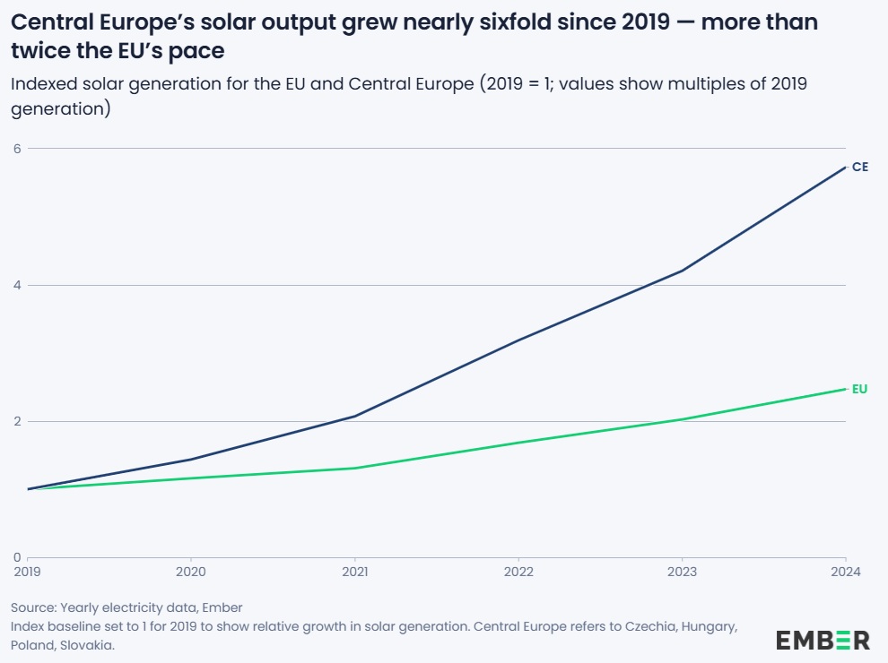  /></p><h3>Hungría, líder mundial</h3>
<p>Los éxitos de los países de Europa Central son diversos e impactantes.<br>
Hungría se ha posicionado como líder mundial, con la energía solar aportando casi el 25% de su electricidad en 2024 —frente al 4% en 2019— y alcanzando un récord del 42% en junio de 2025.</p>
<p>La producción solar de Polonia se disparó más de veinte veces, pasando de 0,7 TWh a 15 TWh, con más de 1,5 millones de <em>prosumidores</em> a mediados de 2025, y por primera vez las renovables superaron al carbón en generación eléctrica en junio.</p>
<p>Chequia, tras una década de estancamiento, se recuperó con más de 1 GW de nueva capacidad fotovoltaica en 2023 —su primer año con más de un GW desde 2010—, casi duplicando la producción a 4 TWh en 2024 y alcanzando un 14,7% de electricidad generada con solar en junio de 2025.</p>
<p>Incluso Eslovaquia, que venía rezagada debido a obstáculos políticos como una moratoria de ocho años para conexiones a la red, aceleró recientemente, añadiendo 274 MW en 2024 tras un crecimiento mínimo en años anteriores.</p>
<p>“Este rápido ascenso, a pesar del modesto potencial solar y los desafíos económicos, demuestra que el Pacto Verde Europeo puede ganar impulso incluso en contextos difíciles. Estos países, antes altamente dependientes del carbón, están reformando el panorama energético europeo y demostrando que incluso regiones con un PIB inferior a la media y obstáculos políticos pueden liderar la transición energética limpia”, dice Tatiana Mindeková, asesora de políticas de Ember.</p>
<h3>Declive del carbón</h3>
<p>El declive del carbón refuerza este cambio: Hungría redujo a la mitad su participación del carbón, del 12% al 6% entre 2019 y 2024; Polonia marcó un hito histórico al superar al carbón con renovables; Chequia adelantó su eliminación del carbón a 2033 con una reducción de 7 puntos porcentuales; y Eslovaquia cerró en 2024 su última planta eléctrica dedicada al carbón, reduciendo su uso al mínimo y limitándolo solo a cogeneración.</p>
<p>Europa Central también se ha convertido en una potencia en la fabricación de baterías, con Hungría y Polonia entre los mayores exportadores del mundo.<br>
Hungría alberga casi el 40% de la capacidad de ensamblaje de celdas de la UE a enero de 2025, mientras que Polonia lidera con una cartera de baterías a escala de red de 7,3 GW —una de las mayores de la UE—, incluyendo 0,8 GW ya autorizados o en construcción. Sin embargo, las baterías desplegadas a gran escala suman apenas 0,1 GW, menos del 2% del total de la UE.</p>
<p>“Europa Central demuestra que los países dependientes del carbón pueden cambiar de rumbo y lograr avances notables en energías renovables. Con las políticas adecuadas, la región podría convertir este impulso en una ventaja competitiva e incluso superar a sus vecinos occidentales en el despliegue de energía limpia”, concluye Mindeková.</p>
<p></p></div></body></html>