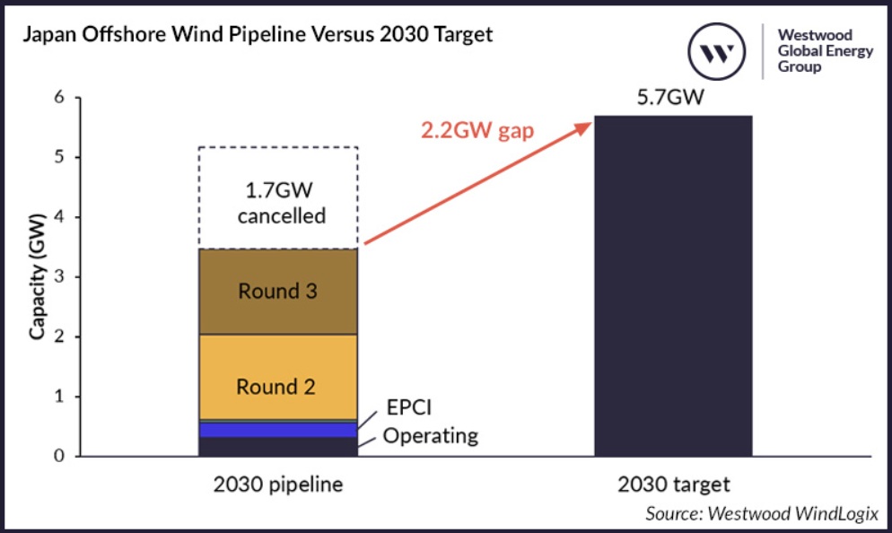  /></p><p>Incluso si se emiten nuevas licitaciones este año, apuntar a una puesta en marcha para 2030 dejaría una ventana muy ajustada de solo cinco años para el desarrollo de los proyectos. En comparación, los proyectos comerciales en mercados establecidos como el Reino Unido y Alemania suelen tardar entre siete y diez años desde la adjudicación del contrato hasta la entrada en operación comercial (COD). En Japón, el proyecto de 112 MW en el Puerto de Ishikari tardó cinco años en lograr el COD tras recibir un acuerdo de tarifa fija (FIT) en 2019 a JPY 36/kWh (US$0.24/kWh); considerando los tamaños más grandes de los proyectos de la Ronda 1, se esperarían periodos de construcción aún más largos.</p>
<h3>¿Por qué se retiró Mitsubishi?</h3>
<p>Los consorcios liderados por Mitsubishi ofrecieron en 2021 tarifas FIT bajas, de entre JPY 11.99 y 16.49/kWh (US$0.08–0.11/kWh), que resultaron financieramente inviables en medio del aumento de los costos, la depreciación del yen y las restricciones en la cadena de suministro.</p>
<p><img src=